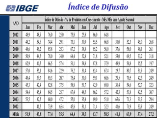 Índice de Difusão
                      Índice de Difusão - % de Produtos em Crescimento - Mês/Mês sem Ajuste Sazonal
ANO
        Jan    Fev       Mar Abr Mai Jun Jul Ago Set Out                                              Nov    Dez
2012    48,9   48,9      76,0 25,0 73,8 25,8 66,0 64,8
2011    48,2   54,6      74,4 29,1 73,1 30,9 55,5 66,8 31,0 52,3                                      45,0   26,8
2010    48,6   46,2      85,8 25,3 67,2 38,8 65,2 56,0 37,6 58,0                                      46,1   26,1
2009    50,9   44,5      78,0 34,0 64,4 52,8 71,8 52,1 53,0 69,5                                      33,2   31,8
2008    62,9   40,5      66,5 57,4 51,1 54,8 67,8 37,9 49,9 56,8                                      15,5   19,7
2007    57,0   35,1      84,6 22,9 76,2 31,4 65,4 67,4 23,7 80,7                                      31,9   24,9
2006    49,4   39,7      85,3 20,7 75,4 31,0 59,1 68,6 29,5 70,5                                      42,3   24,9
2005    45,3   42,4      82,8 37,5 58,8 51,7 42,9 69,0 36,4 54,6                                      52,7   32,3
2004    54,4   45,4      84,5 25,7 67,4 48,5 66,2 57,2 42,3 53,8                                      42,5   30,7
2003    53,5   42,5      60,0 47,2 55,0 35,4 69,0 51,0 65,6 71,3                                      31,3   29,4
2002           41,5      73,9 65,4 45,8 31,1 71,4 52,3 41,6 71,9                                      33,9   24,9
Média   51,9   43,8      77,4 35,5 64,4 39,3 63,7 58,5 41,1 63,9                                      37,4   27,2
 