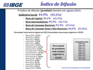 Índice de Difusão
    O índice de difusão (produto) mostra em Agosto/2012:
     Indústria Geral: 44,9% (45,2%)
        – Bens de Capital: 36,1% (42,3%)
        – Bens Intermediários: 45,4% (42,7%)
        – Bens de Consumo Duráveis: 52,4% (47,6%)
        – Bens de Consumo Semi e Não-Duráveis: 46,6% (51,0%)
Percentual, neste mês de Agosto de 2012 de produtos com avanço superior a 10,0%
          –   Março/2011: 25,7%
          –   Abril/2011: 25,7%
          –   Maio/2011: 30,5%
          –   Junho/2011: 29,0%                                        Acumulado no Ano
          –   Julho/2011: 24,8%                                            2003: 46,4
          –   Agosto/2011: 30,7%
          –   Setembro/2011: 24,5%
                                           Percentual                      2004: 68,6
                                                                           2005: 49,7
          –   Outubro/2011: 22,9%          de produtos                     2006: 54,6
          –   Novembro/2011: 25,2%                                         2007: 66,0
          –   Dezembro/2011: 26,2%
                                           com avanço                      2008: 51,8
          –   Janeiro/2012: 26,0%           superior a                     2009: 28,3
                                                                           2010: 76,0
          –   Fevereiro/2012: 24,6%
          –   Março/2012: 26,1%               10,0%                        2011: 47,7
                                                                           2012: 40,0
          –   Abril/2012: 22,0%
          –   Maio/2012: 25,7%
          –   Junho/2012: 20,7%
          –   Julho/2012: 26,6%
          –   Agosto/2012: 25,4%                      em azul % dos produtos em crescimento
 