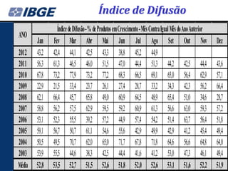 Índice de Difusão
                 Índice de Difusão - % de Produtos em Crescimento - Mês Contra Igual Mês do Ano Anterior
ANO
        Jan    Fev Mar Abr Mai Jun Jul Ago Set Out Nov                                                     Dez
2012    43,2   42,4 44,1 42,5 43,3 38,8 45,2 44,9
2011    56,3   61,3 46,5 46,0 51,5 47,0 44,4 51,3 44,2 42,5 44,4                                           43,6
2010    67,8   73,2 77,9 73,2 77,2 68,3 66,5 69,1 65,0 56,4 62,9                                           57,1
2009    22,9   21,5 33,4 23,7 26,1 27,4 28,7 33,2 34,3 42,3 56,2                                           66,4
2008    62,1   66,4 45,7 65,8 49,0 60,9 64,5 48,9 65,4 51,0 34,6                                           28,7
2007    58,8   56,2 57,5 62,9 59,5 59,2 60,9 61,3 56,6 63,0 59,3                                           57,2
2006    53,1   52,3 55,5 39,2 57,2 44,9 57,4 54,2 51,4 63,7 56,4                                           51,8
2005    59,1   56,7 50,7 61,1 54,6 55,6 42,9 49,9 42,9 41,2 45,4                                           49,4
2004    50,5   49,5 70,7 62,0 65,0 71,7 67,8 71,8 64,6 56,6 64,8                                           64,0
2003    53,9   55,5 44,6 38,3 42,5 44,4 41,6 41,2 53,0 47,3 46,1                                           49,4
Média   52,8   53,5 52,7 51,5 52,6 51,8 52,0 52,6 53,1 51,6 52,2                                           51,9
 