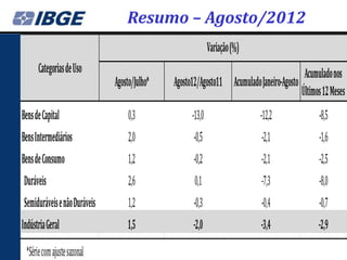 Resumo – Agosto/2012
                                                            Variação (%)
      Categorias de Uso                                                                   Acumulado nos
                              Agosto/Julho*   Agosto12/Agosto11 Acumulado Janeiro-Agosto
                                                                                         Últimos 12 Meses
Bens de Capital                    0,3              -13,0                  -12,2                -8,5
Bens Intermediários                2,0              -0,5                    -2,1                -1,6
Bens de Consumo                    1,2              -0,2                    -2,1                -2,5
Duráveis                           2,6               0,1                    -7,3                -8,0
Semiduráveis e não Duráveis        1,2              -0,3                    -0,4                -0,7
Indústria Geral                   1,5               -2,0                    -3,4                -2,9
 *Série com ajuste sazonal
 
