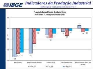 Indicadores da Produção Industrial
       (Base: igual período do ano anterior)
 