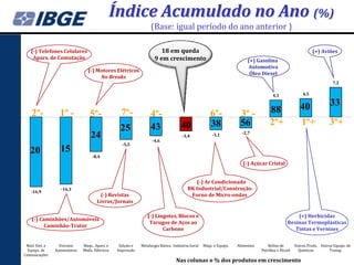 Índice Acumulado no Ano (%)
                                                                   (Base: igual período do ano anterior )

    (-) Telefones Celulares                                             18 em queda                                                                           (+) Aviões
     Apars. de Comutação                                             9 em crescimento                                    (+) Gasolina
                                                                                                                         Automotiva
                                  (-) Motores Elétricos
                                                                                                                          Óleo Diesel
                                       No Breaks
                                                                                                                                                                         7,2

                                                                                                                                      4,1               4,5


                                                                                                                                                       40              33
    2º-            1º -            5º-              7º-            4º-                                6º-            3º -           88
                                                                   43               40                38             56             2º+                1º+             3º+
                                                   25                                                                 -2,7
                                   24                               -4,6
                                                                                     -3,4              -3,1

                                                    -5,5
   20              15
                                    -8,4
                                                                                                                      (-) Açúcar Cristal


                                                                                           (-) Ar Condicionado
                   -16,3                                                                BK Industrial/Construção
    -16,9
                                        (-) Revistas                                     Forno de Micro-ondas
                                       Livros/Jornais

                                                                 (-) Lingotes, Blocos e                                                            (+) Herbicidas
    (-) Caminhões/Automóveis
                                                                  Tarugos de Aços ao                                                           Resinas Termoplásticas
          Caminhão-Trator
                                                                        Carbono                                                                   Tintas e Vernizes


 Matl. Elet. e     Veículos    Maqs., Apars. e     Edição e   Metalurgia Básica Indústria Geral   Máqs. e Equips.   Alimentos      Refino de        Outros Prods. Outros Equips. de
  Equips. de     Automotores   Matls. Elétricos   Impressão                                                                     Petróleo e Álcool     Químicos        Transp.
Comunicações
                                                                                  Nas colunas o % dos produtos em crescimento
 