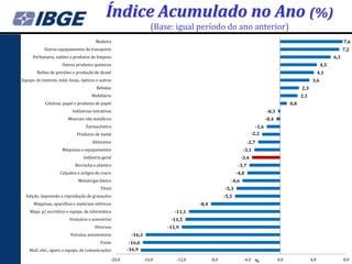 Índice Acumulado no Ano (%)
                                                                     (Base: igual período do ano anterior)
                                        Madeira                                                                                                                          7,6
            Outros equipamentos de transporte                                                                                                                            7,2
     Perfumaria, sabões e produtos de limpeza                                                                                                                      6,1
                      Outros produtos químicos                                                                                                               4,5
        Refino de petróleo e produção de álcool                                                                                                             4,1
Equips. de instrum. méd.-hosp., ópticos e outros                                                                                                       3,6
                                        Bebidas                                                                                                 2,3
                                      Mobiliário                                                                                                2,1
            Celulose, papel e produtos de papel                                                                                           0,8
                           Indústrias extrativas                                                                             -0,3
                         Minerais não metálicos                                                                              -0,4
                                   Farmacêutica                                                                       -1,6
                              Produtos de metal                                                                     -2,2
                                      Alimentos                                                                  -2,7
                      Máquinas e equipamentos                                                                 -3,1
                                 Indústria geral                                                             -3,4
                             Borracha e plástico                                                          -3,7
                    Calçados e artigos de couro                                                           -4,0
                              Metalurgia básica                                                       -4,6
                                           Têxtil                                                  -5,3
  Edição, impressão e reprodução de gravações                                                      -5,5
      Máquinas, aparelhos e materiais elétricos                                      -8,4
    Máqs. p/ escritório e equips. de informática                             -11,1
                          Vestuário e acessórios                           -11,5
                                        Diversos                          -11,9
                          Veículos automotores            -16,3
                                           Fumo          -16,6
    Matl. elet., apars. e equips. de comunicações       -16,9

                                                -20,0             -16,0      -12,0          -8,0              -4,0 %                0,0               4,0                8,0
 