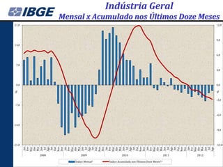 Indústria Geral
               Mensal x Acumulado nos Últimos Doze Meses
21,0                                                                                          12,0




                                                                                              9,0
14,0


                                                                                              6,0


  7,0
                                                                                              3,0




  0,0                                                                                         0,0




                                                                                              %
%




                                                                                              -3,0
 -7,0


                                                                                              -6,0


-14,0
                                                                                              -9,0




-21,0                                                                                         -12,0
         Jan




         Jan




         Jan




        Ago




         Jan




         Jan
        Mar
        Abr
        Mai


        Ago




        Mar
        Abr
        Mai


        Ago




        Mar
        Abr
        Mai




        Mar
        Abr
        Mai


        Ago




        Mar
        Abr
        Mai


        Ago
        Fev




        Nov


        Fev




        Nov


        Fev




        Nov


        Fev




        Nov


        Fev
         Set


        Dez




         Set


        Dez




         Set


        Dez




         Set


        Dez




        Jun
        Jun




        Jun




        Jun
          Jul


        Out




          Jul


        Out




          Jul


        Out




        Jun
          Jul


        Out




          Jul
        2008           2009                  2010                               2011   2012

                   Índice Mensal*   Índice Acumulado nos Últimos Doze Meses**
 