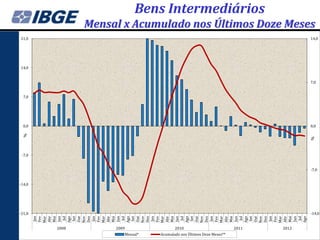 %




                                                            -14,0
                                                                                                        14,0
                                                                                                               21,0




                                                    -21,0
                                                                                      0,0
                                                                                            7,0




                                                                           -7,0
                                             Jan
                                            Fev
                                            Mar
                                            Abr
                                            Mai
                                            Jun




                                     2008
                                              Jul
                                            Ago
                                             Set
                                            Out
                                            Nov
                                            Dez
                                             Jan
                                            Fev
                                            Mar
                                            Abr
                                            Mai
                                            Jun




                                     2009
                                              Jul
                                            Ago
                                             Set




Mensal*
                                            Out
                                            Nov
                                            Dez
                                             Jan
                                            Fev
                                            Mar
                                            Abr
                                            Mai
                                            Jun




                                     2010
                                              Jul
                                            Ago
                                             Set
                                            Out
                                            Nov
                                            Dez
                                             Jan
                                            Fev
                                            Mar


Acumulado nos Últimos Doze Meses**
                                            Abr
                                            Mai
                                            Jun
                                     2011


                                              Jul
                                            Ago
                                             Set
                                            Out
                                            Nov
                                                                                                                                                                  Bens Intermediários




                                            Dez
                                             Jan
                                            Fev
                                            Mar
                                            Abr
                                     2012




                                            Mai
                                            Jun
                                              Jul
                                            Ago
                                                                                  %
                                                                                                                      Mensal x Acumulado nos Últimos Doze Meses




                                                                                      0,0
                                                                                                  7,0




                                                                    -7,0
                                                                                                               14,0




                                                    -14,0
 