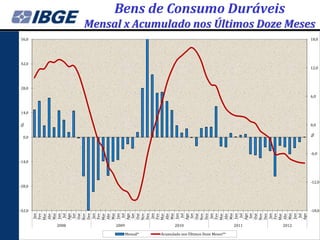 Bens de Consumo Duráveis
               Mensal x Acumulado nos Últimos Doze Meses
56,0                                                                                    18,0




42,0
                                                                                        12,0




28,0

                                                                                        6,0



14,0


                                                                                        0,0
%




                                                                                        %
  0,0



                                                                                        -6,0

-14,0




                                                                                        -12,0
-28,0




-42,0                                                                                   -18,0
        Ago
         Jan

        Mar
        Abr



        Ago




         Jan


        Abr



        Ago
        Mar




         Jan

        Mar
        Abr




         Jan

        Mar
        Abr



        Ago




         Jan

        Mar
        Abr



        Ago
        Mai




        Mai




        Mai
        Fev




         Set




        Mai
        Nov


        Fev




         Set

        Nov


        Fev




         Set

        Nov


        Fev




         Set




        Mai
        Nov


        Fev
        Dez




        Dez




        Dez




        Dez




        Jun
        Jun




        Jun




        Jun
          Jul


        Out




          Jul


        Out




          Jul


        Out




        Jun
          Jul


        Out




          Jul
        2008        2009                    2010                          2011   2012

                           Mensal*   Acumulado nos Últimos Doze Meses**
 