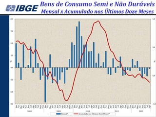 Bens de Consumo Semi e Não Duráveis
              Mensal x Acumulado nos Últimos Doze Meses
12,0                                                                                   6,0




 9,0




 6,0

                                                                                       3,0



 3,0
%




                                                                                       %
 0,0



                                                                                       0,0

-3,0




-6,0




-9,0                                                                                   -3,0
        Jan

       Mar
       Abr



       Ago




        Jan

       Mar
       Abr



       Ago




        Jan

       Mar
       Abr



       Ago




        Jan

       Mar
       Abr



       Ago




        Jan

       Mar
       Abr



       Ago
       Fev


       Mai



        Set




       Mai




       Mai
       Nov




         Jul




       Mai
       Fev




        Set

       Nov


       Fev




        Set

       Nov


       Fev




        Set




       Mai
       Nov


       Fev
         Jul




       Dez




         Jul




       Dez




       Dez




         Jul




       Dez




         Jul
       Jun



       Out




       Jun



       Out




       Jun



       Out




       Jun



       Out




       Jun
       2008        2009                    2010                          2011   2012
                          Mensal*   Acumulado nos Últimos Doze Meses**
 