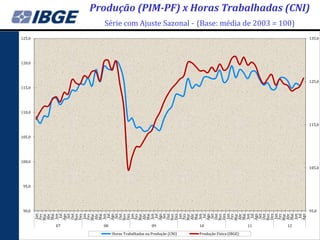 Produção (PIM-PF) x Horas Trabalhadas (CNI)
               Série com Ajuste Sazonal - (Base: média de 2003 = 100)
125,0                                                                                        135,0




120,0



                                                                                             125,0
115,0




110,0


                                                                                             115,0


105,0




100,0
                                                                                             105,0



 95,0




 90,0                                                                                        95,0
        Mar




        Mar




        Mar



        Ago




        Mar



        Ago




        Mar




        Mar
         Jan

        Abr


        Ago



         Jan

        Abr


        Ago



         Jan

        Abr




         Jan

        Abr




         Jan

        Abr


        Ago



         Jan

        Abr


        Ago
        Mai
        Fev




         Set




        Mai
        Nov

        Fev




         Set




        Mai
        Nov

        Fev




         Set



        Fev

        Mai
        Nov




         Set




        Mai
        Nov

        Fev




         Set




        Mai
        Nov

        Fev
          Jul

        Out
        Dez




          Jul

        Out
        Dez




          Jul

        Out
        Dez




          Jul

        Out
        Dez




          Jul

        Out
        Dez




          Jul
        Jun




        Jun




        Jun




        Jun




        Jun




        Jun
        07     08                        09               10                       11   12
                    Horas Trabalhadas na Produção (CNI)   Produção Física (IBGE)
 