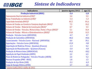 Síntese de Indicadores
                            Indicadores                             Janeiro-Agosto/2012   ago/12
                   Produção Industrial (IBGE)                                -3,4           -2,0
Faturamento Real da Indústria (CNI)*                                          3,4            5,5
Horas Trabalhadas na Indústria (CNI)*                                        -1,5           -1,3
Capacidade Instalada (NUCI)*                                                 81,5          81,6
Volume de Vendas no Comércio Varejista Ampliado (IBGE)*                       7,5          10,2
Volume de Vendas - Material de Construção (IBGE)*                             8,7            5,5
Volume de Vendas - Veículos, Motocicletas, Partes e Peças (IBGE)*             5,1          16,4
Volume de Vendas - Móveis e Eletrodomésticos (IBGE)*                         13,8          12,5
Produção - Veículos Leves (ANFAVEA)                                          -4,7            4,7
Produção de Caminhões (ANFAVEA)                                             -40,2          -44,6
Licenciamento - Veículos Leves - Nacional (ANFAVEA)                           8,4          39,1
Exportações - Veículos Leves (ANFAVEA)                                      -15,9           -9,8
Importação de Matérias-Primas - Quantum (Funcex)                             -1,3            0,2
Exportação de Manufaturados - Quantum (Funcex)                               -3,4           -4,9
Produção de Motocicletas (ABRACICLO)                                        -16,1          -18,2
Expedição de Papel Ondulado (ABPO)                                            2,2            6,5
Fluxo de Rodovias Pedagiadas - Veículos Pesados (ABCR)                        2,6            5,2
Pessoas Ocupadas (PME - IBGE)                                                 1,8            1,5
Produção de Aço Bruto (IAB)                                                  -3,1           -6,3
Carga de Energia Elétrica (ONS)                                               3,7            2,0
* Janeiro-Julho/2012 e Julho de 2012
 