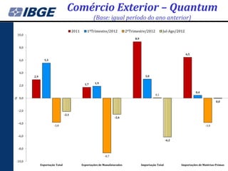 Comércio Exterior – Quantum
                                                          (Base: igual período do ano anterior)

                                           2011      1ºTrimestre/2012            2ºTrimestre/2012           Jul-Ago/2012
10,0
                                                                                      8,9


    8,0

                                                                                                                           6,5

    6,0            5,5



    4,0
           2,9                                                                                 3,0

                                                    1,7    1,9
    2,0

                                                                                                                                 0,4
                                                                                                      0,1
    0,0
%




                                                                                                                                              0,0


    -2,0
                                    -2,1
                                                                        -2,6

    -4,0
                          -3,8                                                                                                         -3,9


    -6,0
                                                                                                               -6,2

    -8,0

                                                                 -8,7
-10,0
                 Exportação Total                 Exportações de Manufaturados              Importação Total          Importações de Matérias-Primas
 
