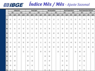 Índice Mês / Mês - Ajuste Sazonal
              Indústria Geral                  Bens de Capital                    Bens Intermediários            Bens de Consumo Durável     Bens de Consumo Semi e Não Durável
           2011              2012           2011              2012             2011                 2012        2011                2012         2011                 2012
      Julho Agosto      Julho Agosto   Julho Agosto      Julho Agosto     Julho Agosto Julho Agosto        Julho Agosto Julho Agosto       Julho Agosto Julho Agosto

Jan   0,2     0,2        -1,9   -1,8   1,4     1,4        -17,6   -17,6   -0,3     -0,3    -2,3     -2,1   3,6      3,6     -3,5    -3,5    0,9       0,9       0,6       0,6

Fev   1,9     1,9        1,2    1,2    1,5     1,5        5,5     5,5     1,1      1,1     1,8      1,7    -0,1    -0,1     -4,2    -4,2   -0,1      -0,1       1,2       1,2

Mar   0,1     0,1        -0,7   -0,7   3,2     3,2        2,4     2,4     -0,1     0,0     -1,1     -1,1   2,8      2,8     3,2     3,3     1,9       1,8       -1,2      -1,3

Abr   -1,2    -1,2       -0,4   -0,3   -4,0    -4,1       1,0     0,9     -0,6     -0,5    -0,3     -0,2   -9,6    -9,6     -0,5    -0,3   -1,4      -1,3       -1,3      -1,2

Mai   1,5     1,6        -0,9   -0,8   2,5     2,5        -1,7    -1,8    1,3      1,4     -0,1     0,0    3,9      4,0     -2,0    -1,9    0,5       0,6       -2,5      -2,5

Jun   -1,3    -1,2       0,2    0,3    -0,9    -0,9       1,3     1,1     -1,0     -1,1    -1,0     -1,1   -2,0    -2,0     4,8     5,0    -3,2      -3,1       1,6       1,8

Jul   0,3     0,3        0,3    0,5    1,6     1,5        1,0     1,1     -0,6     -0,4    0,5      0,8    2,3      2,9     0,8     1,6     3,8       3,9       -0,6      -0,3

Ago   0,0     -0,6              1,5    1,2     1,6                0,3     -0,1     -0,7             2,0    -3,1    -4,5             2,6    -0,8      -1,4                 1,2

Set   -2,0    -1,8                     -5,9    -6,1                       -0,2     0,0                     -9,1    -8,9                    -1,3      -1,2

Out   -0,4    -0,4                     -2,8    -2,8                       -0,7     -0,7                    2,5      2,5                    -0,7      -0,6

Nov   -0,2    -0,2                     1,8     1,8                        0,3      0,3                     -0,7    -0,6                     1,1       1,1

Dez   0,5     0,5                      3,1     3,1                        0,2      0,2                     6,5      6,6                     0,3       0,3
 
