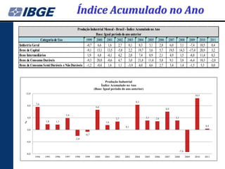 Índice Acumulado no Ano
                                        Produção Industrial Mensal - Brasil - Índice Acumulado no Ano
                                                     Base: Igual período do ano anterior
                Categoria de Uso              1999 2000 2001 2002 2003 2004 2005 2006                          2007      2008         2009    2010         2011
Indústria Geral                               -0,7    6,6      1,6    2,7       0,1    8,3   3,1     2,8        6,0       3,1          -7,4   10,5          0,4
Bens de Capital                               -9,1 13,1 13,5 -5,8               2,2   19,7   3,6     5,7       19,5      14,3         -17,4   20,9          3,2
Bens Intermediários                            1,9    6,8     -0,1    4,2       2,0    7,4   0,9     2,1        4,9       1,5          -8,8   11,4          0,3
Bens de Consumo Duráveis                      -9,3 20,8 -0,6          4,7       3,0   21,8 11,4      5,8        9,1       3,8          -6,4   10,3         -2,0
Bens de Consumo Semi Duráveis e Não Duráveis -1,2 -0,4         1,6    1,1      -3,9    4,0   4,6     2,7        3,4       1,4          -1,5    5,3          0,0



                                                                Produção Industrial
                                                            Índice Acumulado no Ano
                                                       (Base: Igual período do ano anterior)
    12,0
                                                                                                                                          10,5

                                                                                      8,3
             7,6
       8,0
                                                        6,6
                                                                                                             6,0

                                  3,9
       4,0                                                             2,7                     3,1    2,8             3,1
                    1,8    1,7                                 1,6
   %




                                                                              0,1                                                                    0,4
       0,0
                                                -0,7
                                         -2,0
     -4,0


                                                                                                                            -7,4
     -8,0
             1994   1995   1996   1997   1998   1999   2000    2001   2002    2003   2004      2005   2006   2007     2008         2009   2010   2011
 