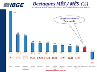 Destaques MÊS / MÊS (%)
                                           Séries com ajuste sazonal - (Base: mês imediatamente anterior)

       35,0




                                                                                            20 em crescimento
                                                                                                7 em queda




               6,3
                           5,9



                                           3,3           3,1          3,0
                                                                                 2,5          2,4          2,1           1,9
                                                                                                                                        1,5


                                                                                                                                                        1º -
3º + 10º + 7º +                          1º +           6º + 8º +              4º +         9º +          2º + 5º +
(8,1)         (-3,2) (-2,1) (4,2)                     (-4,8) (-0,6)            (0,7)         (3,9)       (2,4)         (2,0)
                                                                                                                                                       -2,6

                                                                                                                                                     (3,4)
Fumo      Mobiliário    Matl. Elet. e     Veículos    Farmacêutica   Bebidas   Refino de    Borracha e   Alimentos   Outros Prods. Indústria Geral Máqs. e Equips.
                         Equips. de     Automotores                            Petróleo e    Plástico                  Químicos
                       Comunicações                                              Álcool
                                                                     *Resultado do mês anterior
 