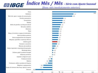 Índice Mês / Mês – Série com Ajuste Sazonal
                                                                     (Base: mês imediatamente anterior)
                                           Fumo
                                                                                                                                                       35,0
                                      Mobiliário                                                                                        6,3
    Matl. elet., apars. e equips. de comunicações                                                                                   5,9
                          Veículos automotores                                                                              3,3
                                   Farmacêutica                                                                            3,1
                                        Bebidas                                                                            3,0
        Refino de petróleo e produção de álcool                                                                      2,5
                             Borracha e plástico                                                                  2,4
                                      Alimentos                                                                  2,1
                                           Têxtil                                                              1,9
    Máqs. p/ escritório e equips. de informática                                                               1,9
                      Outros produtos químicos                                                                 1,9
            Outros equipamentos de transporte                                                               1,7
      Máquinas, aparelhos e materiais elétricos                                                            1,7
                                 Indústria geral                                                           1,5
                          Vestuário e acessórios                                                         1,4
                         Minerais não metálicos                                                      1,0
  Edição, impressão e reprodução de gravações                                                      0,7
                              Metalurgia básica                                               0,3
            Celulose, papel e produtos de papel                                              0,2
                           Indústrias extrativas                                             0,1
                    Calçados e artigos de couro                                 -0,1
                              Produtos de metal                               -0,4
                                        Madeira                         -1,0
     Perfumaria, sabões e produtos de limpeza                          -1,2
                      Máquinas e equipamentos                 -2,6
Equips. de instrum. méd.-hosp., ópticos e outros              -2,7
                                        Diversos       -5,0

                                                    -6,0       -3,0                    0,0                 %         3,0          6,0         9,0   12,0
 