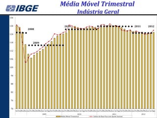 Média Móvel Trimestral
                                                                                 Indústria Geral
136


130                                                               2010                                                                                 2011             2012
                     2008
124


118                        2009

112


106


100


 94


 88


 82


 76


 70
      Set OutNovDez Jan FevMarAbrMai Jun Jul Ago Set OutNovDez Jan FevMarAbrMai Jun Jul Ago Set OutNovDez Jan FevMarAbrMai Jun Jul Ago Set OutNovDez Jan FevMarAbrMai Jun Jul Ago
                                      2009                                       2010                                         2011                              2012
                                                             Média Móvel Trimestral                  Índice de Base Fixa com Ajuste Sazonal
 