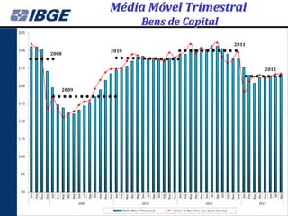 Média Móvel Trimestral
                                                                                                                                    Bens de Capital
205

                                                                                                                                                                                                                                            2011
190                                                                                              2010
                              2008

175                                                                                                                                                                                                                                                                            2012


160
                                          2009

145



130



115



100



 85



 70
                                                                        Ago




                                                                                                                                                Ago




                                                                                                                                                                                                                        Ago




                                                                                                                                                                                                                                                                                                Ago
      Set



                        Dez




                                                                              Set



                                                                                                Dez




                                                                                                                                                      Set



                                                                                                                                                                        Dez




                                                                                                                                                                                                                              Set



                                                                                                                                                                                                                                                Dez
                  Nov




                                                                                          Nov




                                                                                                                                                                  Nov




                                                                                                                                                                                                                                          Nov
                              Jan




                                                      Mai
                                          Mar




                                                                                                      Jan




                                                                                                                              Mai




                                                                                                                                                                                                                                                      Jan




                                                                                                                                                                                                                                                                              Mai
                                                Abr




                                                                                                                  Mar




                                                                                                                                                                              Jan




                                                                                                                                                                                                      Mai
                                                                                                                        Abr




                                                                                                                                                                                          Mar
                                                                                                                                                                                                Abr




                                                                                                                                                                                                                                                                  Mar
                                                                                                                                                                                                                                                                        Abr
                                    Fev




                                                            Jun
                                                                  Jul




                                                                                                            Fev




                                                                                                                                    Jun
                                                                                                                                          Jul




                                                                                                                                                                                    Fev




                                                                                                                                                                                                            Jun
                                                                                                                                                                                                                  Jul




                                                                                                                                                                                                                                                            Fev




                                                                                                                                                                                                                                                                                    Jun
                                                                                                                                                                                                                                                                                          Jul
            Out




                                                                                    Out




                                                                                                                                                            Out




                                                                                                                                                                                                                                    Out
                                                            2009                                                                    2010                                                                    2011                                                        2012

                                                                                                              Média Móvel Trimestral                                    Índice de Base Fixa com Ajuste Sazonal
 