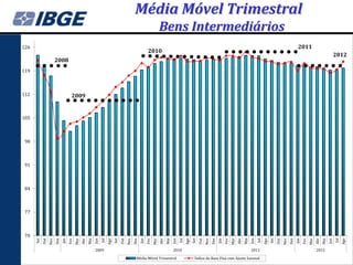 Média Móvel Trimestral
                                                                                                                        Bens Intermediários
126                                                                                                                                                                                                                                                    2011
                                                                                                             2010
                                                                                                                                                                                                                                                                                          2012
                        2008
119



112                                   2009


105



 98



 91



 84



 77



 70
      Set




                                                                        Ago
                                                                              Set




                                                                                                                                                Ago
                                                                                                                                                      Set




                                                                                                                                                                                                                        Ago
                                                                                                                                                                                                                              Set




                                                                                                                                                                                                                                                                                                Ago
                        Dez




                                                                                                Dez




                                                                                                                                                                        Dez




                                                                                                                                                                                                                                                Dez
                  Nov




                                          Mar




                                                                                          Nov




                                                                                                                  Mar




                                                                                                                                                                  Nov




                                                                                                                                                                                          Mar




                                                                                                                                                                                                                                          Nov




                                                                                                                                                                                                                                                                  Mar
                              Jan




                                                      Mai




                                                                                                      Jan




                                                                                                                              Mai




                                                                                                                                                                              Jan




                                                                                                                                                                                                      Mai




                                                                                                                                                                                                                                                      Jan




                                                                                                                                                                                                                                                                              Mai
                                                Abr




                                                                                                                        Abr




                                                                                                                                                                                                Abr
                                    Fev




                                                            Jun




                                                                                                            Fev




                                                                                                                                    Jun




                                                                                                                                                                                    Fev




                                                                                                                                                                                                            Jun




                                                                                                                                                                                                                                                                        Abr
                                                                                                                                                                                                                                                            Fev




                                                                                                                                                                                                                                                                                    Jun
            Out




                                                                  Jul



                                                                                    Out




                                                                                                                                          Jul



                                                                                                                                                            Out




                                                                                                                                                                                                                  Jul



                                                                                                                                                                                                                                    Out




                                                                                                                                                                                                                                                                                          Jul
                                                            2009                                                                    2010                                                                    2011                                                        2012

                                                                                                  Média Móvel Trimestral                                Índice de Base Fixa com Ajuste Sazonal
 