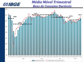 Média Móvel Trimestral
                                                                                                      Bens de Consumo Duráveis
190


                                                                                                            2010
175                                                                                                                                                                                                                                                                                       2012
                        2008                                                                                                                                                                                                                          2011


160
                                           2009

145




130




115




100




 85




 70
                                                                        Ago




                                                                                                                                                Ago




                                                                                                                                                                                                                        Ago




                                                                                                                                                                                                                                                                                                Ago
      Set



                        Dez




                                                                              Set



                                                                                                Dez




                                                                                                                                                      Set



                                                                                                                                                                        Dez




                                                                                                                                                                                                                              Set



                                                                                                                                                                                                                                                Dez
                  Nov


                              Jan




                                                                                          Nov


                                                                                                      Jan




                                                                                                                                                                  Nov


                                                                                                                                                                              Jan




                                                                                                                                                                                                                                          Nov


                                                                                                                                                                                                                                                      Jan
                                          Mar




                                                                                                                  Mar




                                                                                                                                                                                          Mar




                                                                                                                                                                                                                                                                  Mar
                                                      Mai




                                                                                                                              Mai




                                                                                                                                                                                                      Mai




                                                                                                                                                                                                                                                                              Mai
                                                Abr




                                                                                                                        Abr




                                                                                                                                                                                                Abr
                                    Fev




                                                            Jun
                                                                  Jul




                                                                                                            Fev




                                                                                                                                    Jun
                                                                                                                                          Jul




                                                                                                                                                                                    Fev




                                                                                                                                                                                                            Jun




                                                                                                                                                                                                                                                                        Abr
                                                                                                                                                                                                                  Jul




                                                                                                                                                                                                                                                            Fev




                                                                                                                                                                                                                                                                                    Jun
                                                                                                                                                                                                                                                                                          Jul
            Out




                                                                                    Out




                                                                                                                                                            Out




                                                                                                                                                                                                                                    Out
                                                            2009                                                                    2010                                                                    2011                                                        2012

                                                                                                            Média Móvel Trimestral                                Índice de Base Fixa com Ajuste Sazonal
 