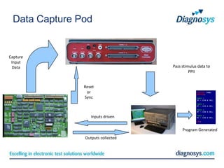Data Capture Pod


Capture
 Input
  Data                             Pass stimulus data to
                                            PPII


               Reset
                or
               Sync



                  Inputs driven

                                        Program Generated
               Outputs collected
 
