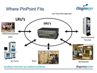 Where PinPoint Fits
                                    Two-Tiered Test Approach


             LRU’s
                            SRU’s


EADS/Aerospatiale
      ATEC                                                       Any Functional
                                                                    Test Set




        Air Force    Navy                                      Bombardier
 