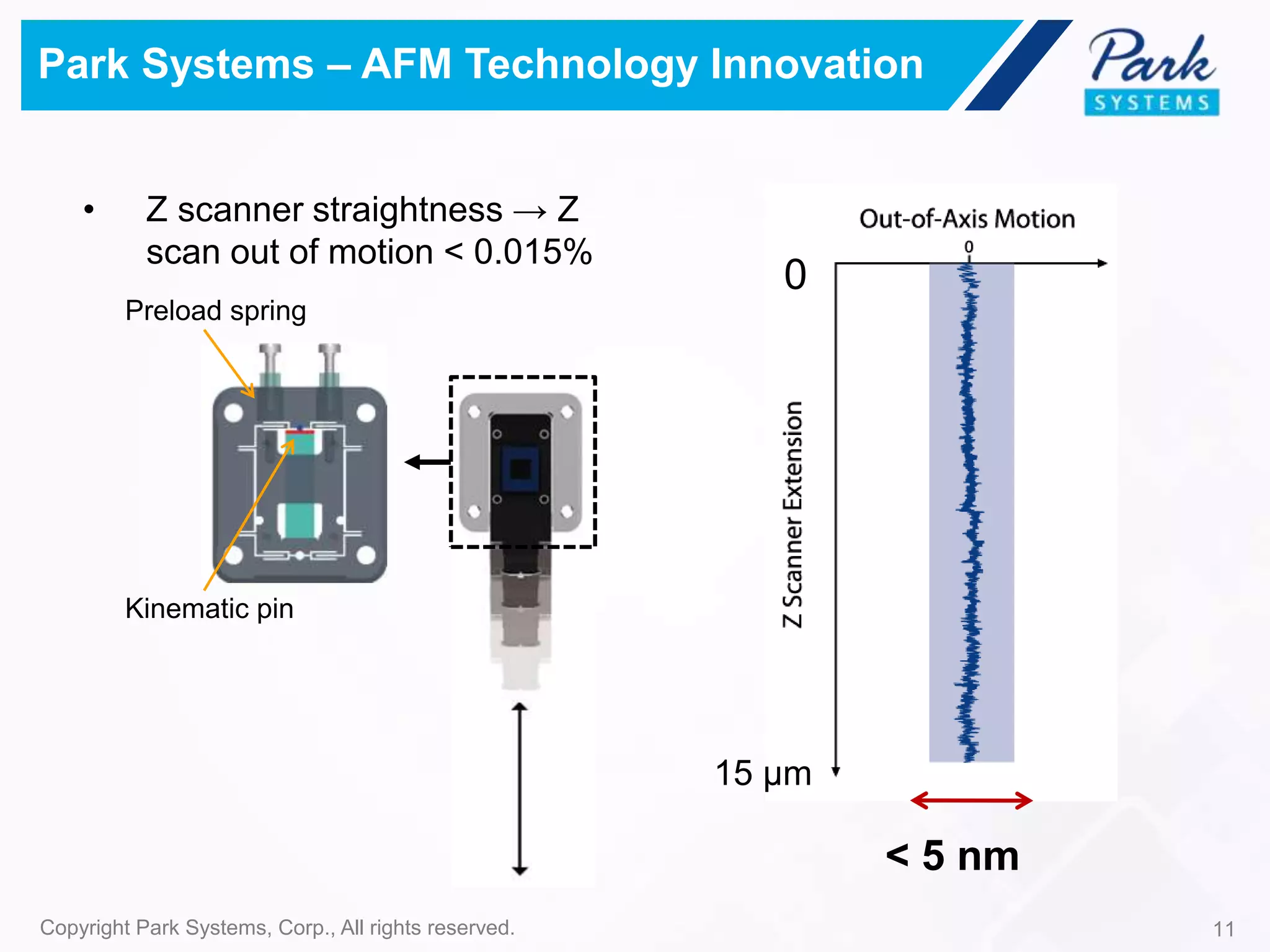 15 μm
< 5 nm
0
Copyright Park Systems, Corp., All rights reserved. 11
Preload spring
Kinematic pin
Park Systems – AFM Technology Innovation
• Z scanner straightness → Z
scan out of motion < 0.015%
 