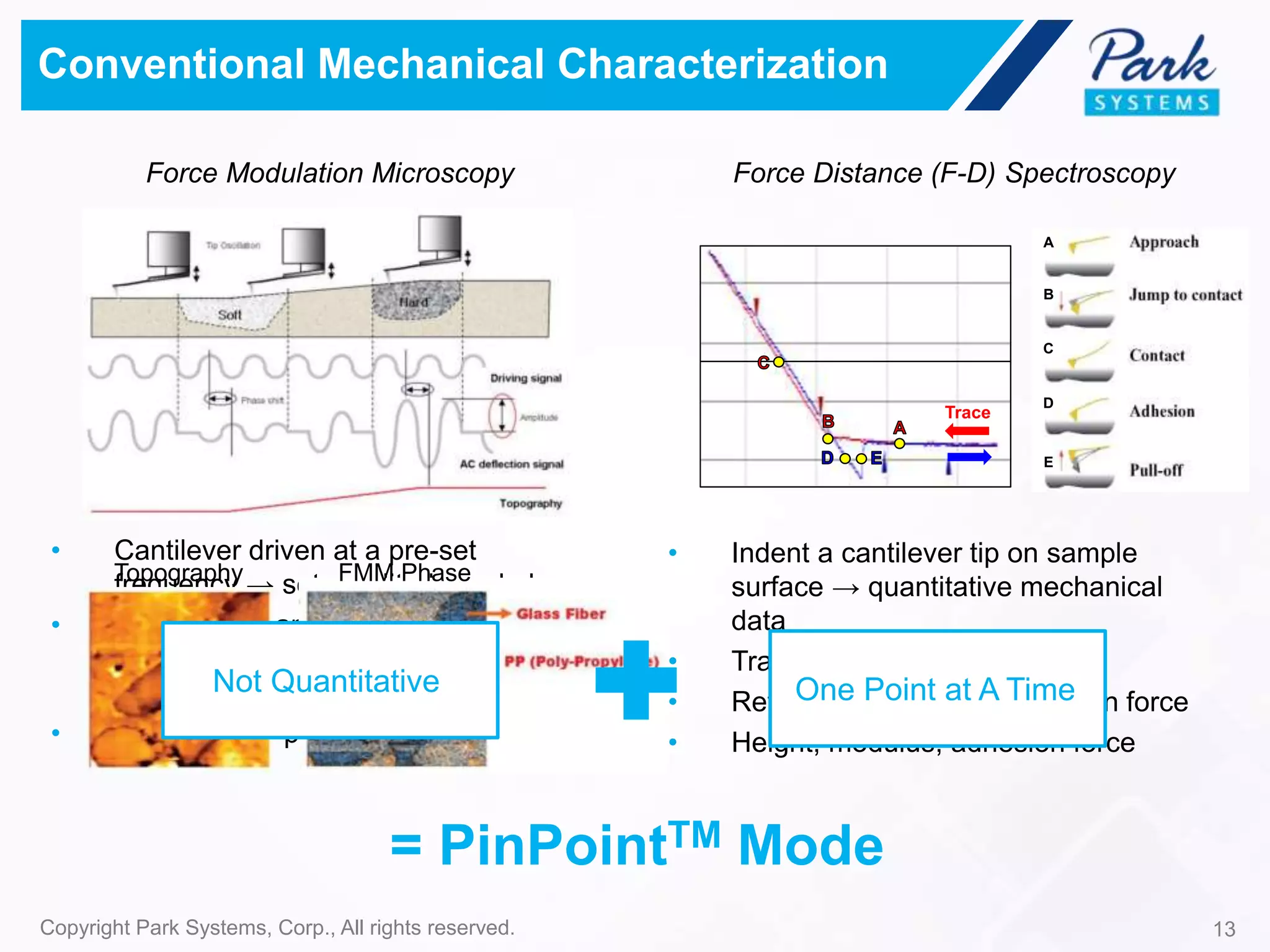 13Copyright Park Systems, Corp., All rights reserved.
Conventional Mechanical Characterization
Force Modulation Microscopy
• Cantilever driven at a pre-set
frequency → set amplitude and phase
• Variation in sample mechanical
properties → change in amplitude and
phase
• Height, FMM phase, FMM amplitude
Topography FMM Phase
Not Quantitative
Force Distance (F-D) Spectroscopy
Trace
A
B
C
E
D
• Indent a cantilever tip on sample
surface → quantitative mechanical
data
• Trace → hardness/modulus
• Retrace → stickiness/adhesion force
• Height, modulus, adhesion force
One Point at A Time
= PinPointTM Mode
 