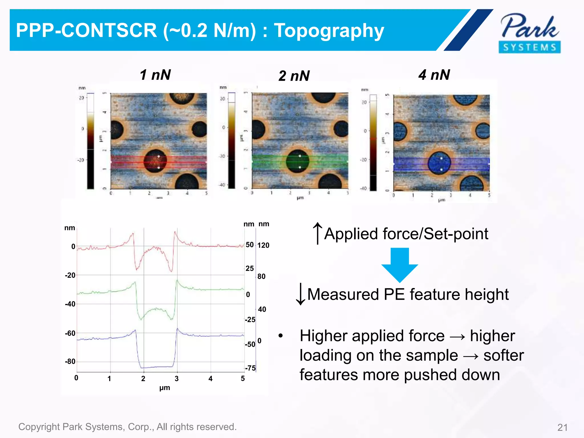 21Copyright Park Systems, Corp., All rights reserved.
PPP-CONTSCR (~0.2 N/m) : Topography
1 nN 2 nN 4 nN
↑Applied force/Set-point
↓Measured PE feature height
• Higher applied force → higher
loading on the sample → softer
features more pushed down
0
-20
-40
-60
-80
nm
120
80
40
0
nm
50
nm
25
0
-25
-50
-75
0 1 2 3 4 5
µm
 