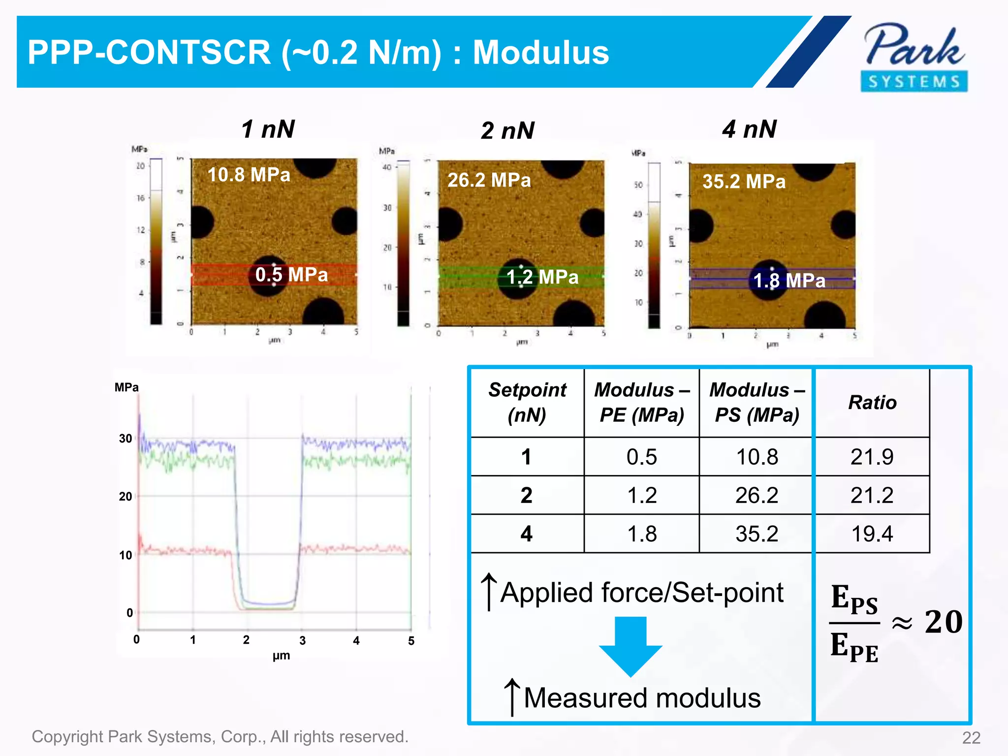 30
20
10
0
MPa
0 1 2 3 4 5
µm
22Copyright Park Systems, Corp., All rights reserved.
PPP-CONTSCR (~0.2 N/m) : Modulus
1 nN 2 nN 4 nN
10.8 MPa
0.5 MPa 1.2 MPa
26.2 MPa 35.2 MPa
1.8 MPa
Setpoint
(nN)
Modulus –
PE (MPa)
Modulus –
PS (MPa)
Ratio
1 0.5 10.8 21.9
2 1.2 26.2 21.2
4 1.8 35.2 19.4
𝐄 𝐏𝐒
𝐄 𝐏𝐄
≈ 𝟐𝟎
↑Applied force/Set-point
↑Measured modulus
 