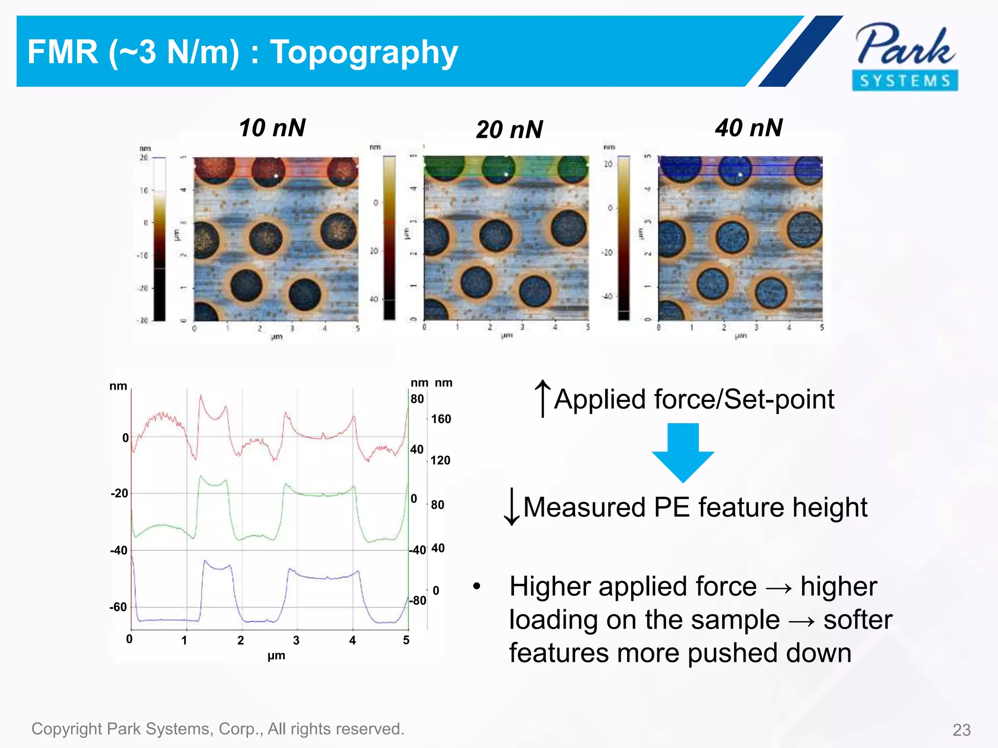 0 1 2 3 4 5
µm
0
-20
-40
-60
nm
40
0
-40
-80
nm
80
120
80
40
0
nm
160
23Copyright Park Systems, Corp., All rights reserved.
FMR (~3 N/m) : Topography
10 nN 20 nN 40 nN
↑Applied force/Set-point
↓Measured PE feature height
• Higher applied force → higher
loading on the sample → softer
features more pushed down
 