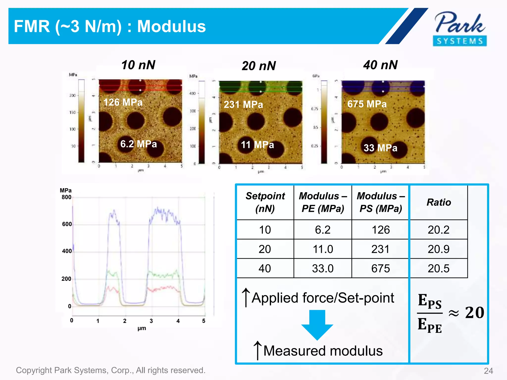 24Copyright Park Systems, Corp., All rights reserved.
FMR (~3 N/m) : Modulus
Setpoint
(nN)
Modulus –
PE (MPa)
Modulus –
PS (MPa)
Ratio
10 6.2 126 20.2
20 11.0 231 20.9
40 33.0 675 20.5
𝐄 𝐏𝐒
𝐄 𝐏𝐄
≈ 𝟐𝟎
↑Applied force/Set-point
↑Measured modulus
33 MPa
675 MPa231 MPa
11 MPa
126 MPa
6.2 MPa
10 nN 20 nN 40 nN
0 1 2 3 4 5
µm
800
600
400
0
200
MPa
 