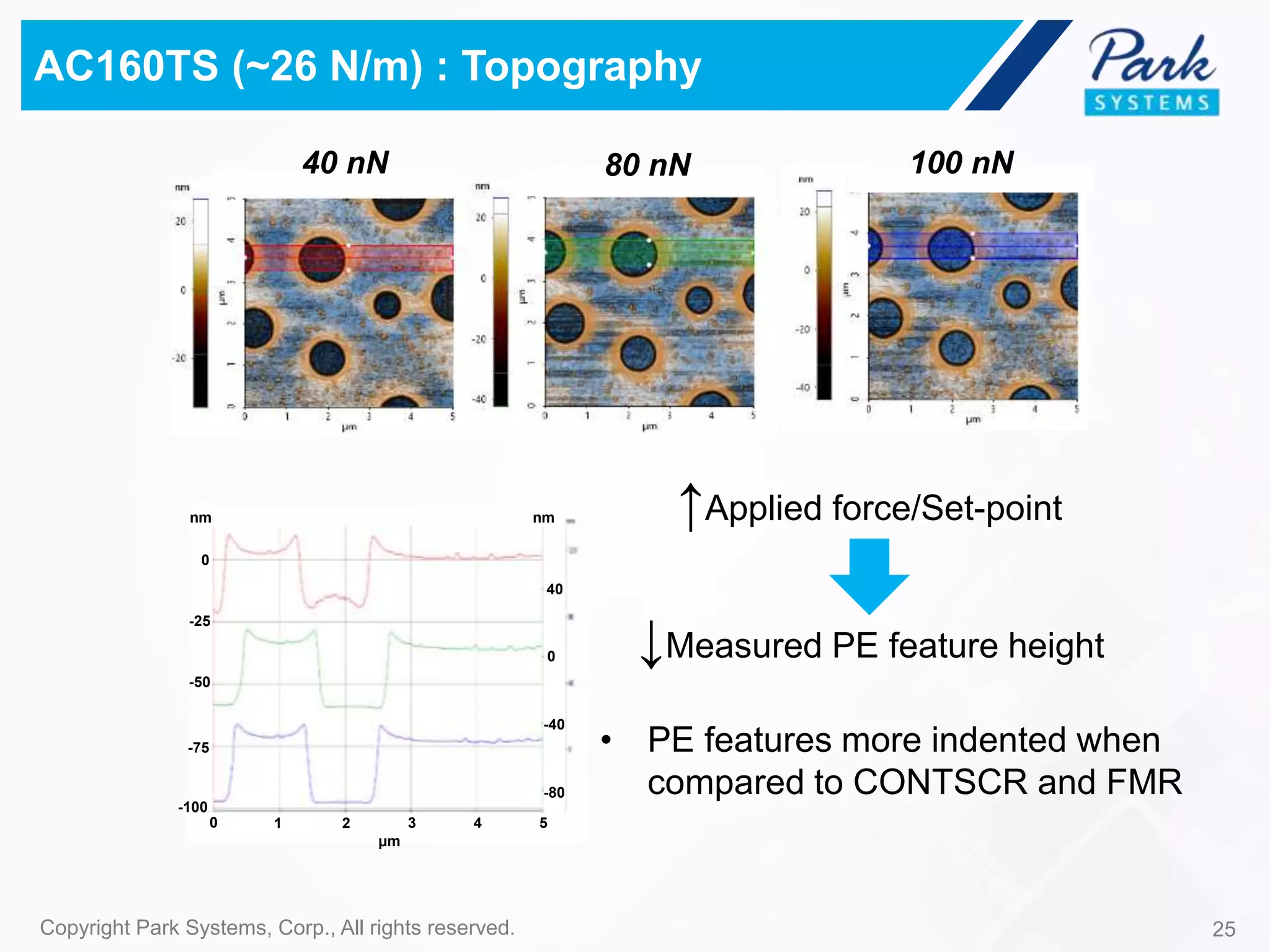 25Copyright Park Systems, Corp., All rights reserved.
AC160TS (~26 N/m) : Topography
40 nN 80 nN 100 nN
↑Applied force/Set-point
↓Measured PE feature height
• PE features more indented when
compared to CONTSCR and FMR
0
-25
-50
-75
nm
-100
40
0
-40
-80
nm
0 1 2 3 4 5
µm
 