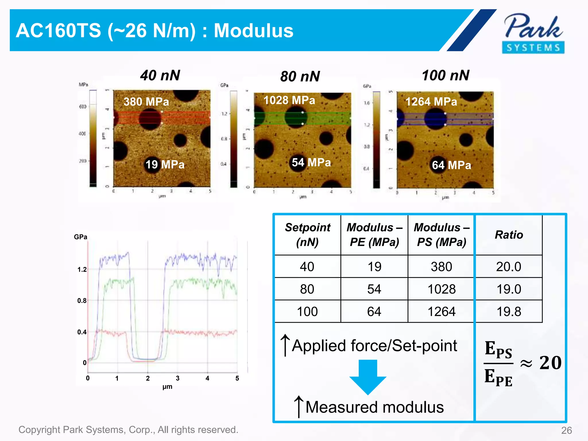1264 MPa
64 MPa
1028 MPa
54 MPa
380 MPa
19 MPa
26Copyright Park Systems, Corp., All rights reserved.
AC160TS (~26 N/m) : Modulus
Setpoint
(nN)
Modulus –
PE (MPa)
Modulus –
PS (MPa)
Ratio
40 19 380 20.0
80 54 1028 19.0
100 64 1264 19.8
𝐄 𝐏𝐒
𝐄 𝐏𝐄
≈ 𝟐𝟎
↑Applied force/Set-point
↑Measured modulus
40 nN 80 nN 100 nN
1.2
0.8
0.4
0
GPa
0 1 2 3 4 5
µm
 