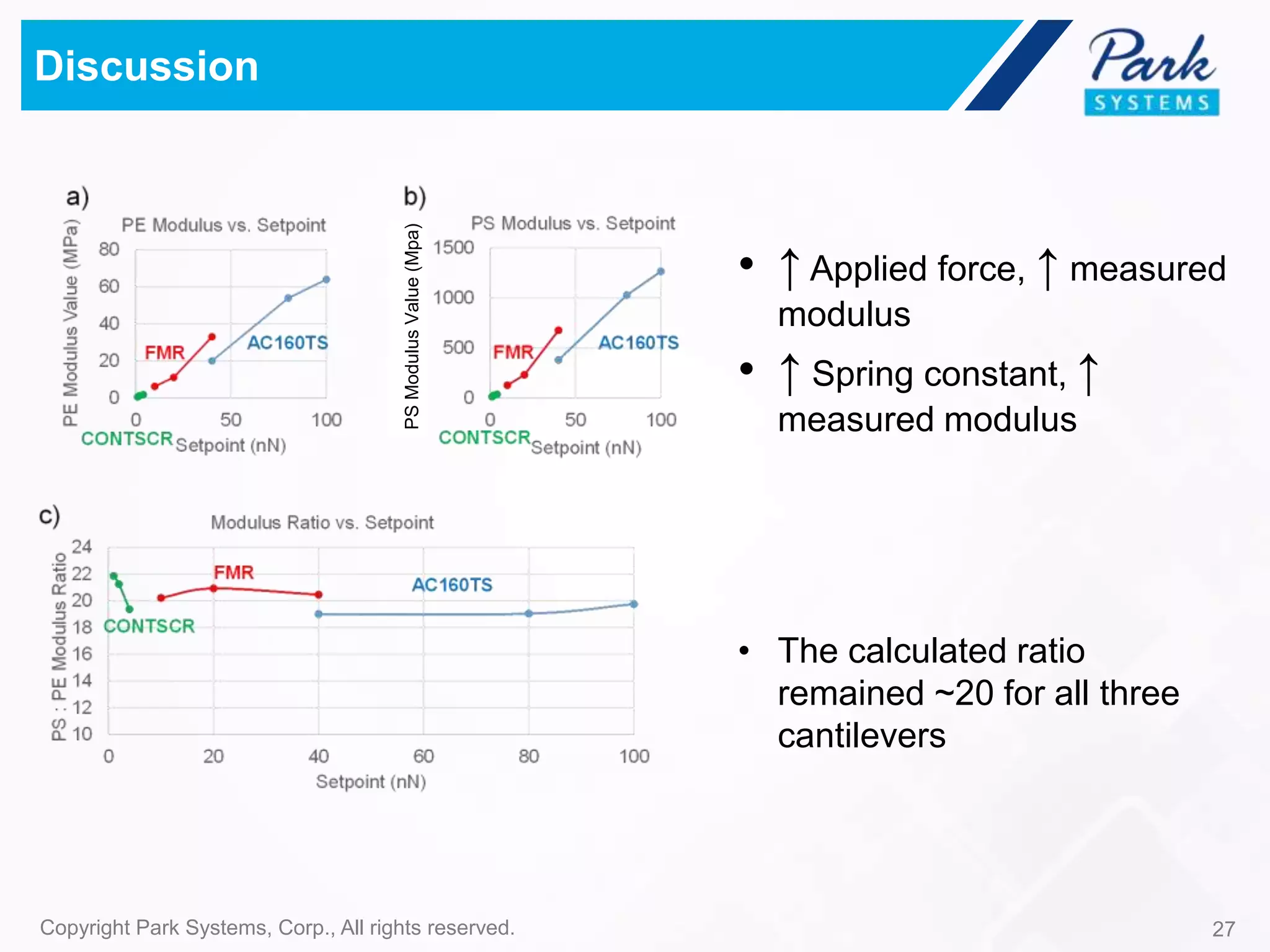 27Copyright Park Systems, Corp., All rights reserved.
Discussion
• ↑ Applied force, ↑ measured
modulus
• ↑ Spring constant, ↑
measured modulus
• The calculated ratio
remained ~20 for all three
cantilevers
PSModulusValue(Mpa)
 