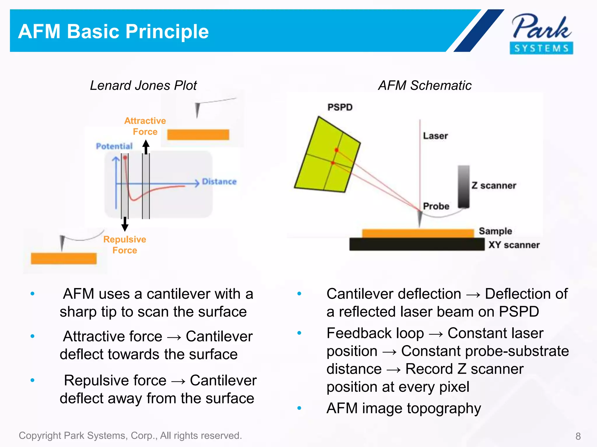 AFM Basic Principle
8Copyright Park Systems, Corp., All rights reserved.
• Attractive force → Cantilever
deflect towards the surface
Repulsive
Force
Attractive
Force
Lenard Jones Plot AFM Schematic
• AFM uses a cantilever with a
sharp tip to scan the surface
• Repulsive force → Cantilever
deflect away from the surface
• Cantilever deflection → Deflection of
a reflected laser beam on PSPD
• Feedback loop → Constant laser
position → Constant probe-substrate
distance → Record Z scanner
position at every pixel
• AFM image topography
 