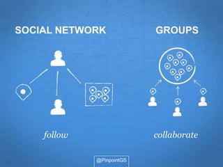 SOCIAL NETWORK             GROUPS




    follow                 collaborate

             @PinpointGS
 