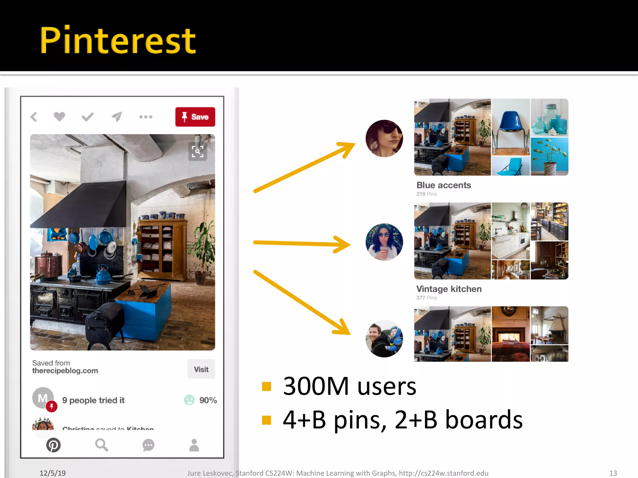 ¡ 300M users
¡ 4+B pins, 2+B boards
Jure Leskovec, Stanford CS224W: Machine Learning with Graphs, http://cs224w.stanford.edu 13
12/5/19
 