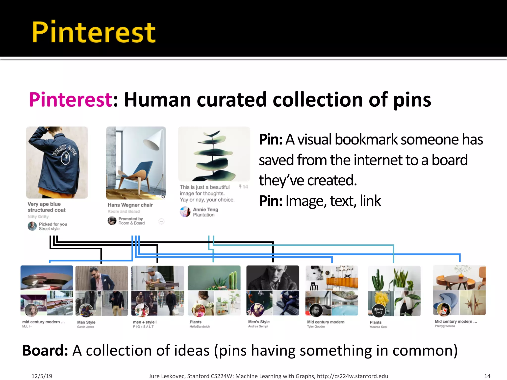 12/5/19 Jure Leskovec, Stanford CS224W: Machine Learning with Graphs, http://cs224w.stanford.edu 14
Pinterest: Human curated collection of pins
Pin:Avisualbookmarksomeonehas
savedfromtheinternettoaboard
they’vecreated.
Pin:Image,text,link
Board: A collection of ideas (pins having something in common)
 