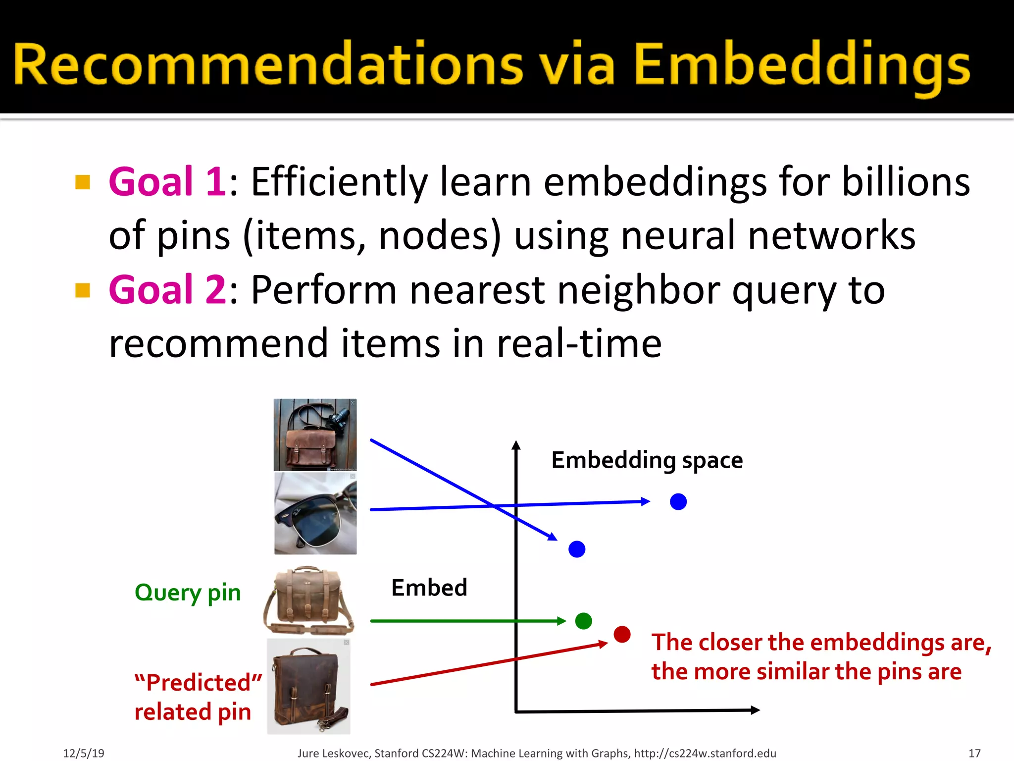 ¡ Goal 1: Efficiently learn embeddings for billions
of pins (items, nodes) using neural networks
¡ Goal 2: Perform nearest neighbor query to
recommend items in real-time
12/5/19 Jure Leskovec, Stanford CS224W: Machine Learning with Graphs, http://cs224w.stanford.edu 17
Query pin
“Predicted”
related pin
Embed
Embedding space
The closer the embeddings are,
the more similar the pins are
 