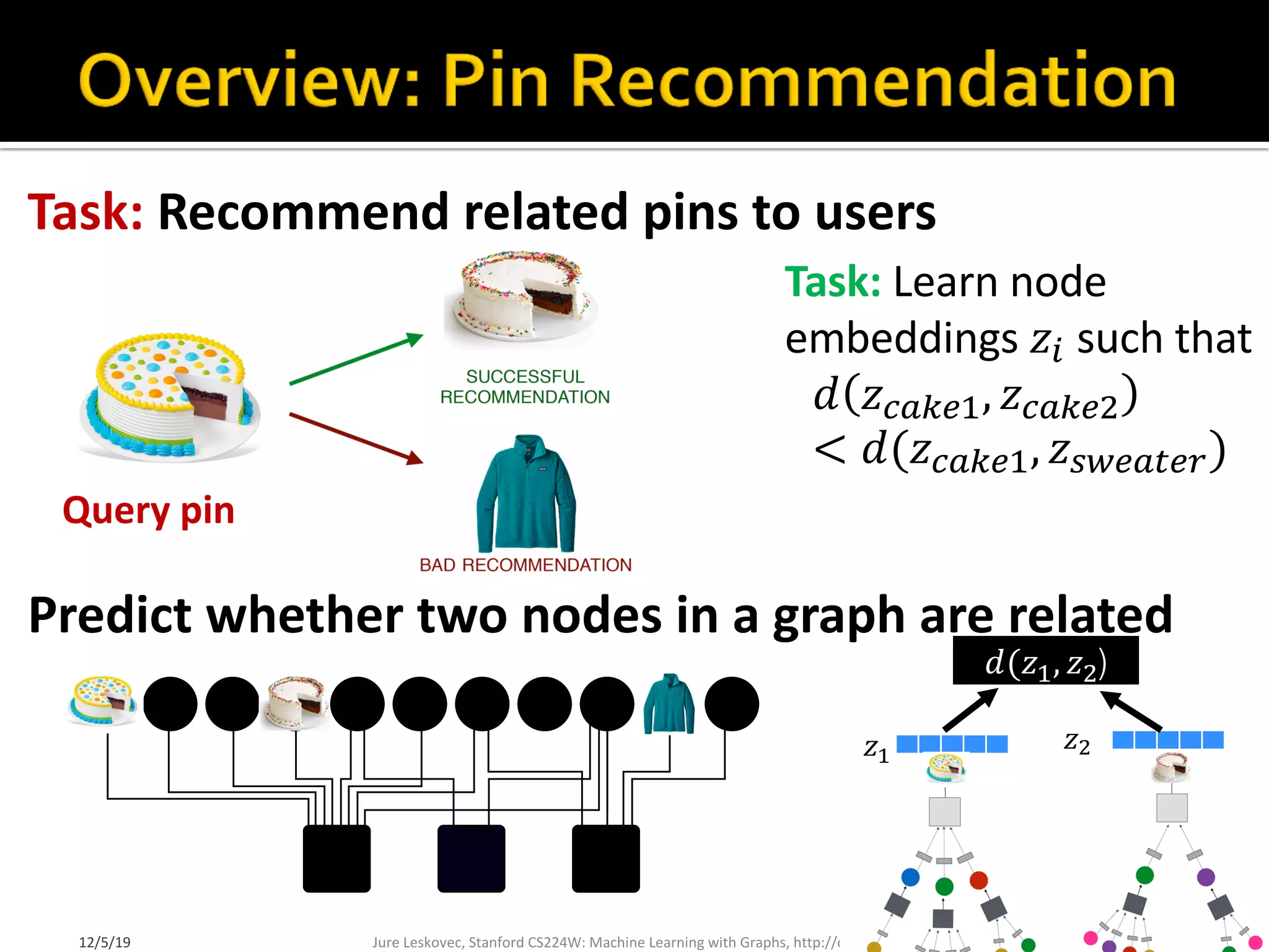Task: Recommend related pins to users
Query pin
8
Predict whether two nodes in a graph are related
Task: Learn node
embeddings 𝑧' such that
𝑑 𝑧)*+,$, 𝑧)*+,%
< 𝑑(𝑧)*+,$, 𝑧01,*2,3)
Jure Leskovec, Stanford CS224W: Machine Learning with Graphs, http://cs224w.stanford.edu
𝑧$
𝑧%
𝑑(𝑧$, 𝑧%)
12/5/19
 