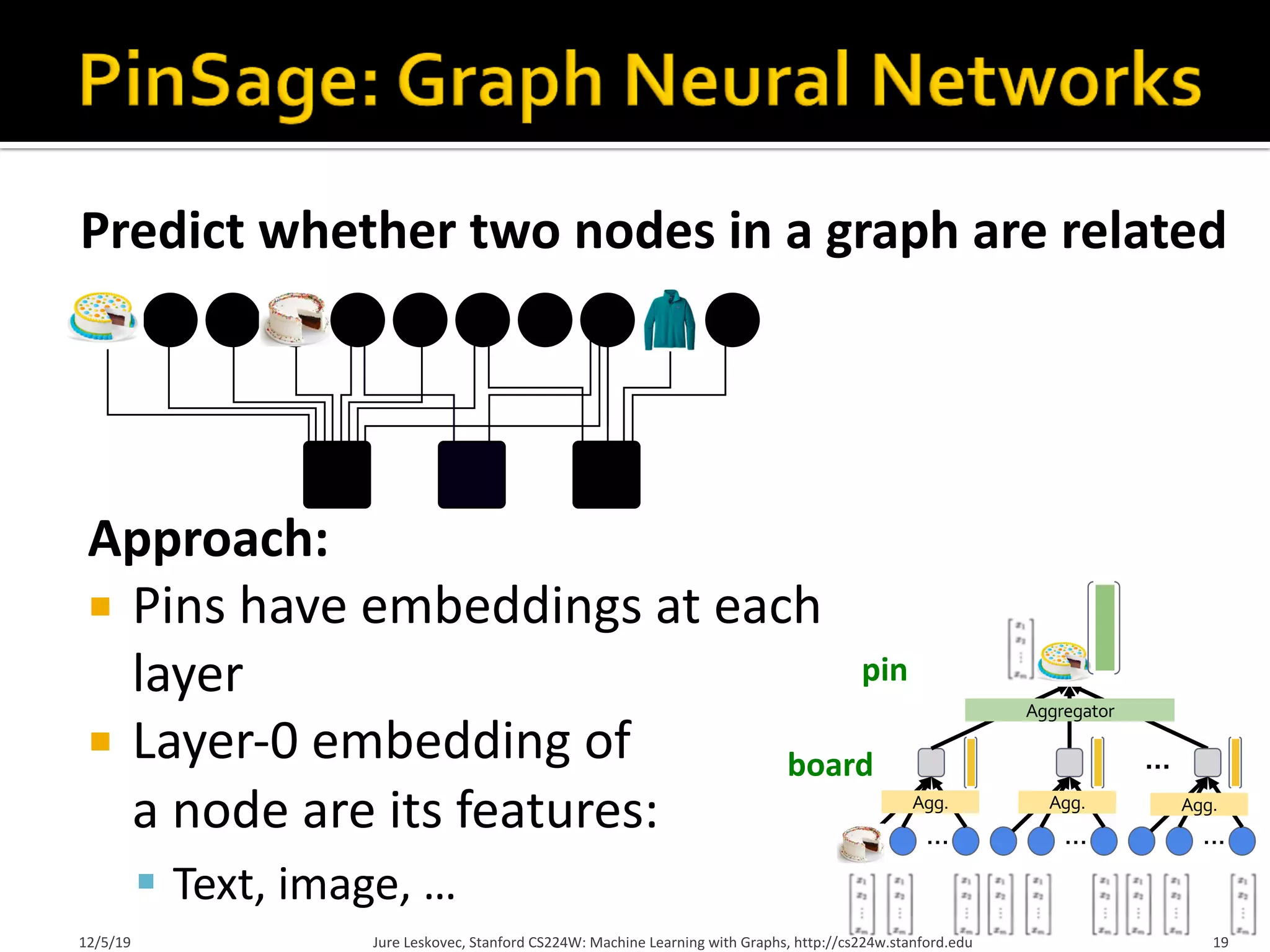 Approach:
¡ Pins have embeddings at each
layer
¡ Layer-0 embedding of
a node are its features:
§ Text, image, …
pin
board ...
Aggregator
... ... ...
Agg. Agg. Agg.
Predict whether two nodes in a graph are related
12/5/19 Jure Leskovec, Stanford CS224W: Machine Learning with Graphs, http://cs224w.stanford.edu 19
 