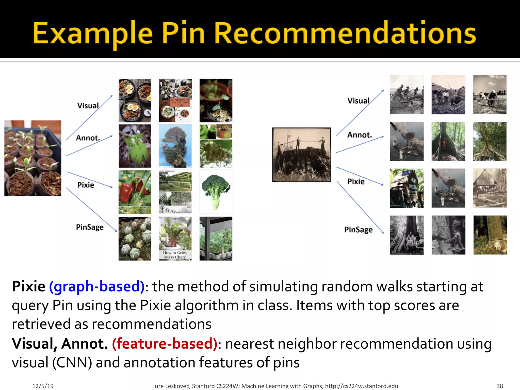 Jure Leskovec, Stanford CS224W: Machine Learning with Graphs, http://cs224w.stanford.edu
12/5/19 38
Pixie (graph-based): the method of simulating random walks starting at
query Pin using the Pixie algorithm in class. Items with top scores are
retrieved as recommendations
Visual, Annot. (feature-based): nearest neighbor recommendation using
visual (CNN) and annotation features of pins
 