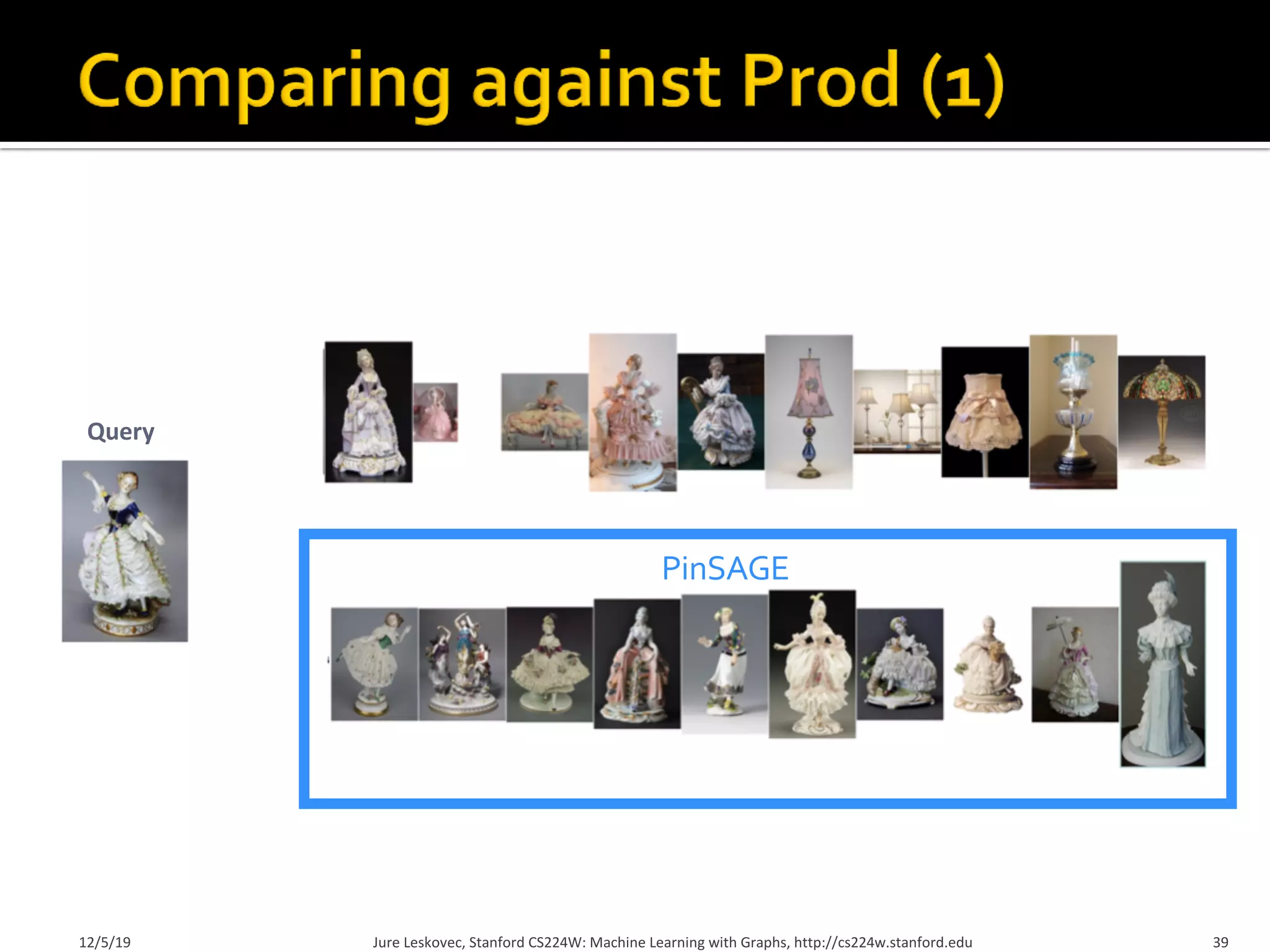 Pixie
Graph-
SAGE
Query
PinSAGE
12/5/19 Jure Leskovec, Stanford CS224W: Machine Learning with Graphs, http://cs224w.stanford.edu 39
 