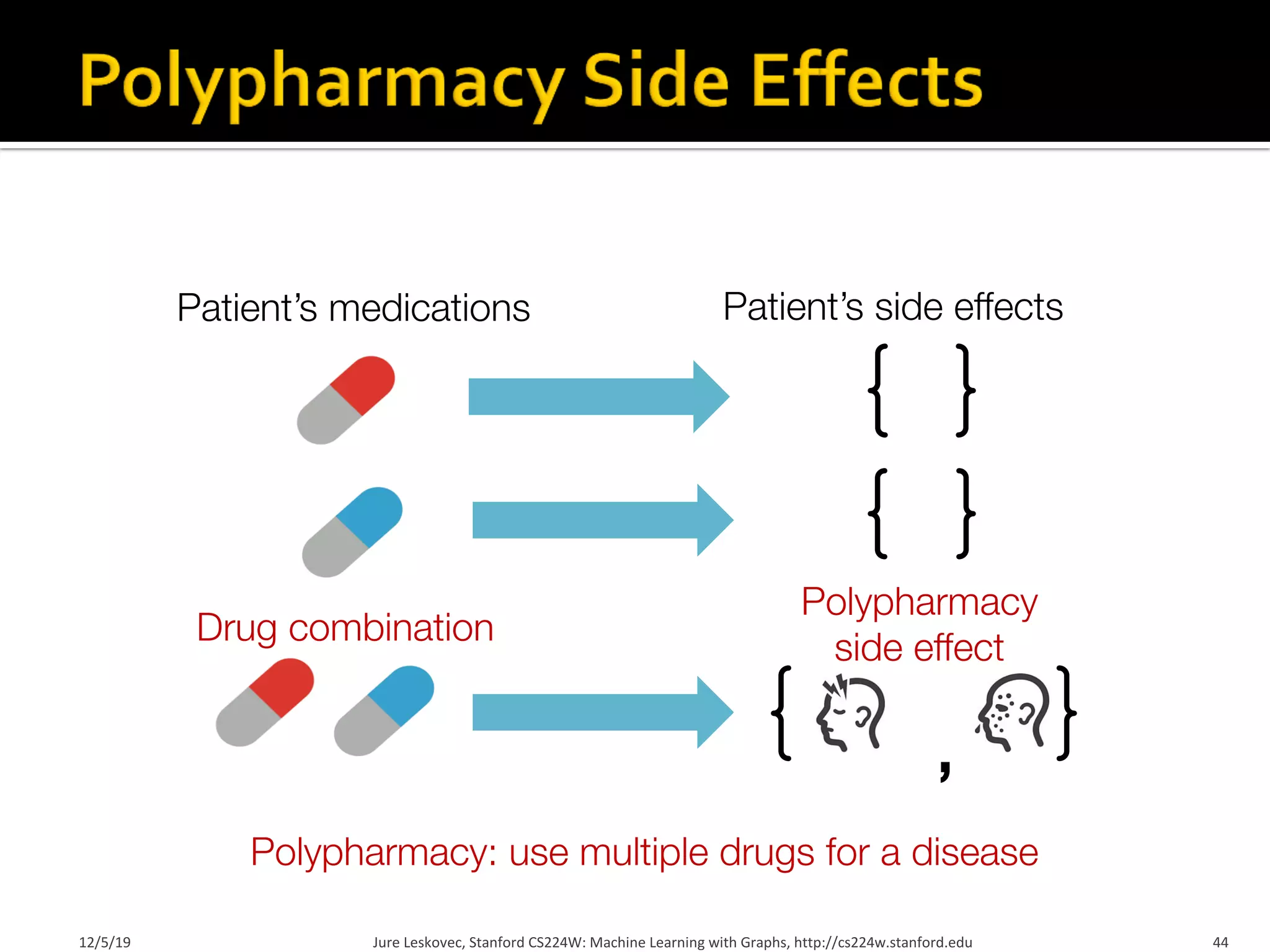12/5/19 Jure Leskovec, Stanford CS224W: Machine Learning with Graphs, http://cs224w.stanford.edu 44
,
Patient’s side effects
Patient’s medications
Polypharmacy
side effect
Drug combination
Polypharmacy: use multiple drugs for a disease
 