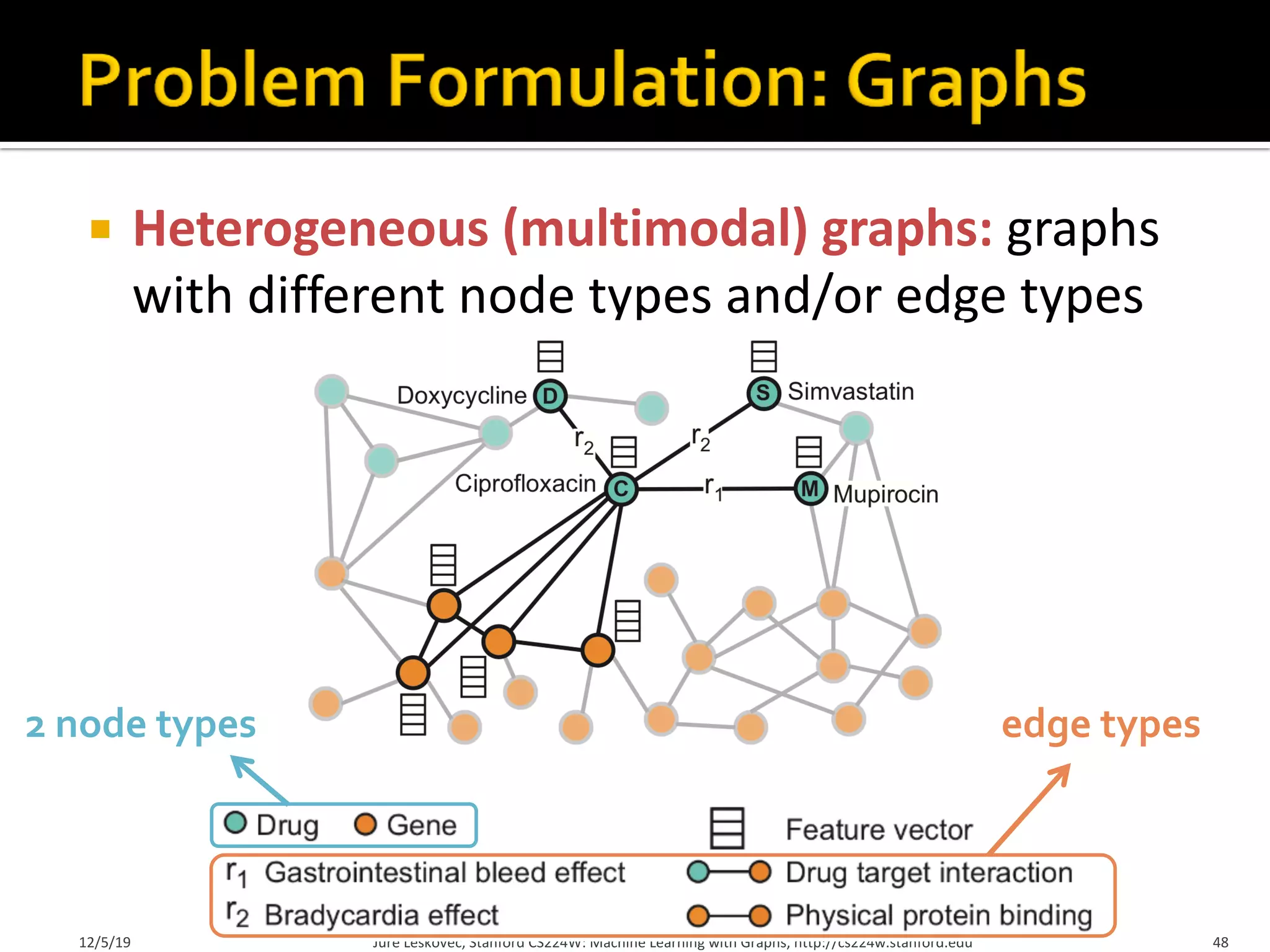 ¡ Heterogeneous (multimodal) graphs: graphs
with different node types and/or edge types
12/5/19 Jure Leskovec, Stanford CS224W: Machine Learning with Graphs, http://cs224w.stanford.edu 48
2 node types edge types
 