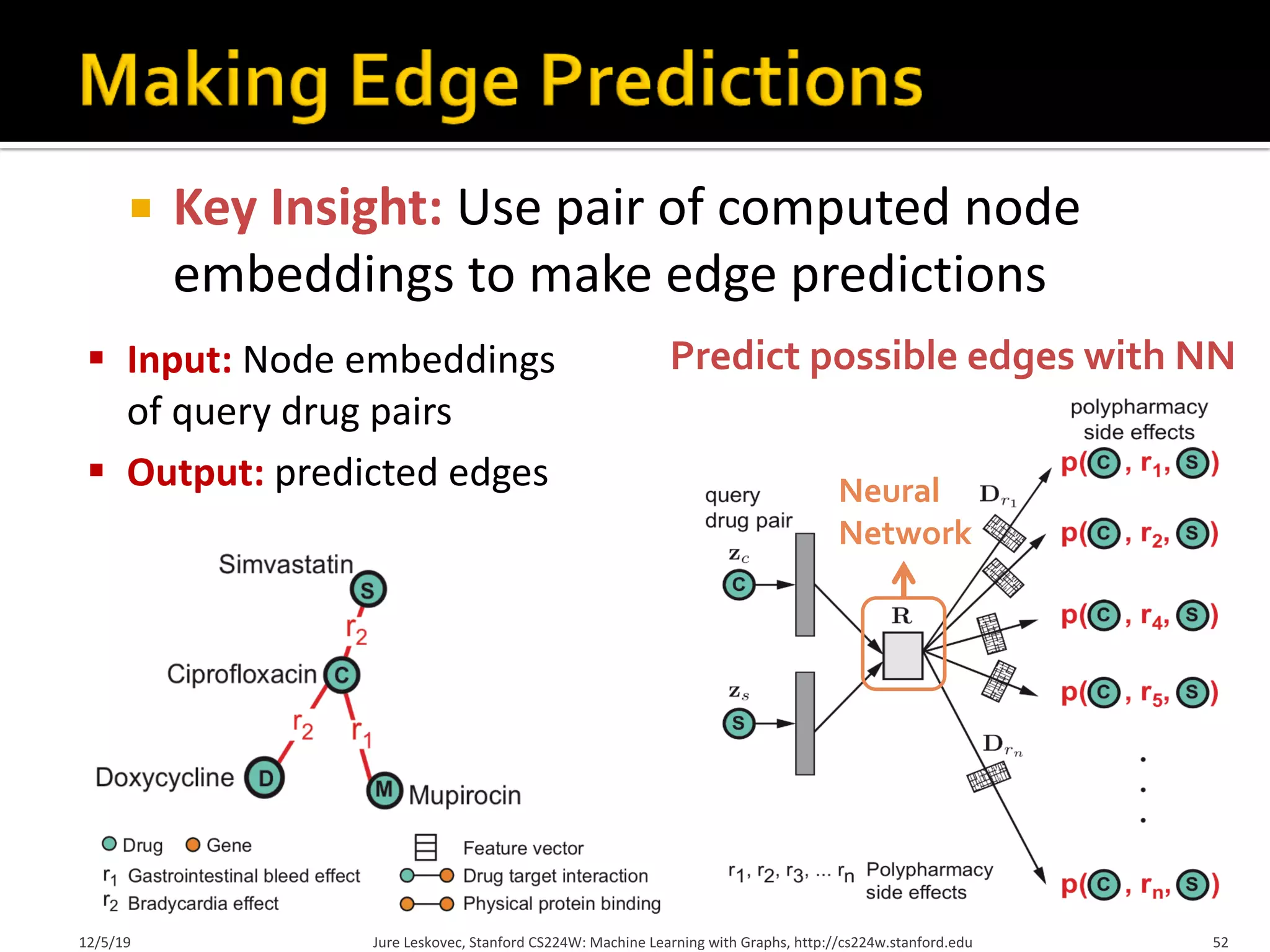 12/5/19 Jure Leskovec, Stanford CS224W: Machine Learning with Graphs, http://cs224w.stanford.edu 52
§ Input: Node embeddings
of query drug pairs
§ Output: predicted edges
¡ Key Insight: Use pair of computed node
embeddings to make edge predictions
Predict possible edges with NN
Neural
Network
 