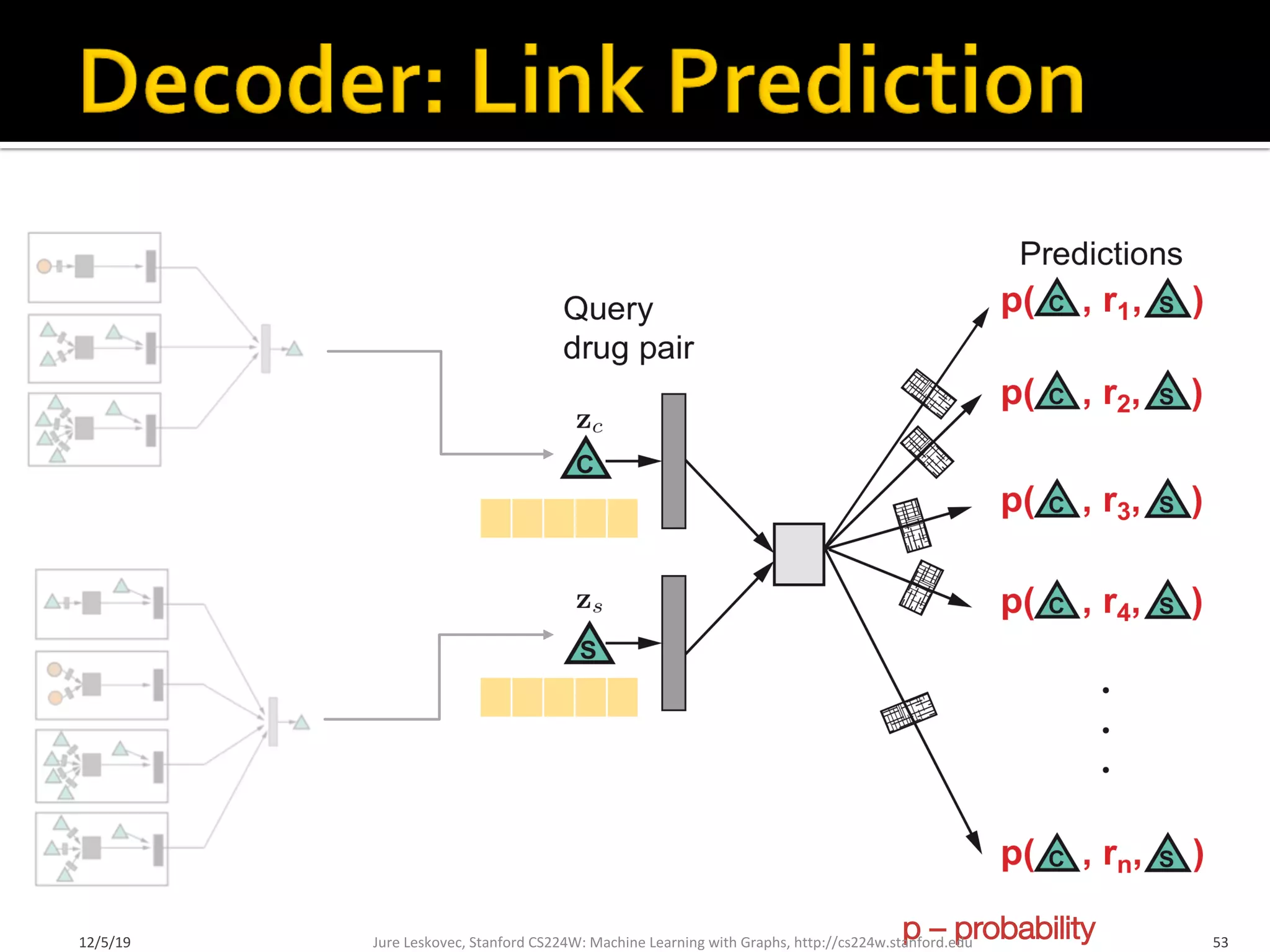 v
v
v
p – probability
Jure Leskovec, Stanford CS224W: Machine Learning with Graphs, http://cs224w.stanford.edu
12/5/19 53
 