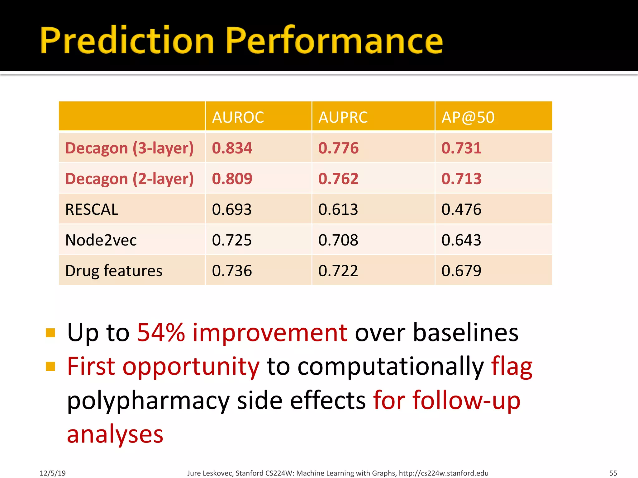 ¡ Up to 54% improvement over baselines
¡ First opportunity to computationally flag
polypharmacy side effects for follow-up
analyses
12/5/19 Jure Leskovec, Stanford CS224W: Machine Learning with Graphs, http://cs224w.stanford.edu 55
AUROC AUPRC AP@50
Decagon (3-layer) 0.834 0.776 0.731
Decagon (2-layer) 0.809 0.762 0.713
RESCAL 0.693 0.613 0.476
Node2vec 0.725 0.708 0.643
Drug features 0.736 0.722 0.679
 