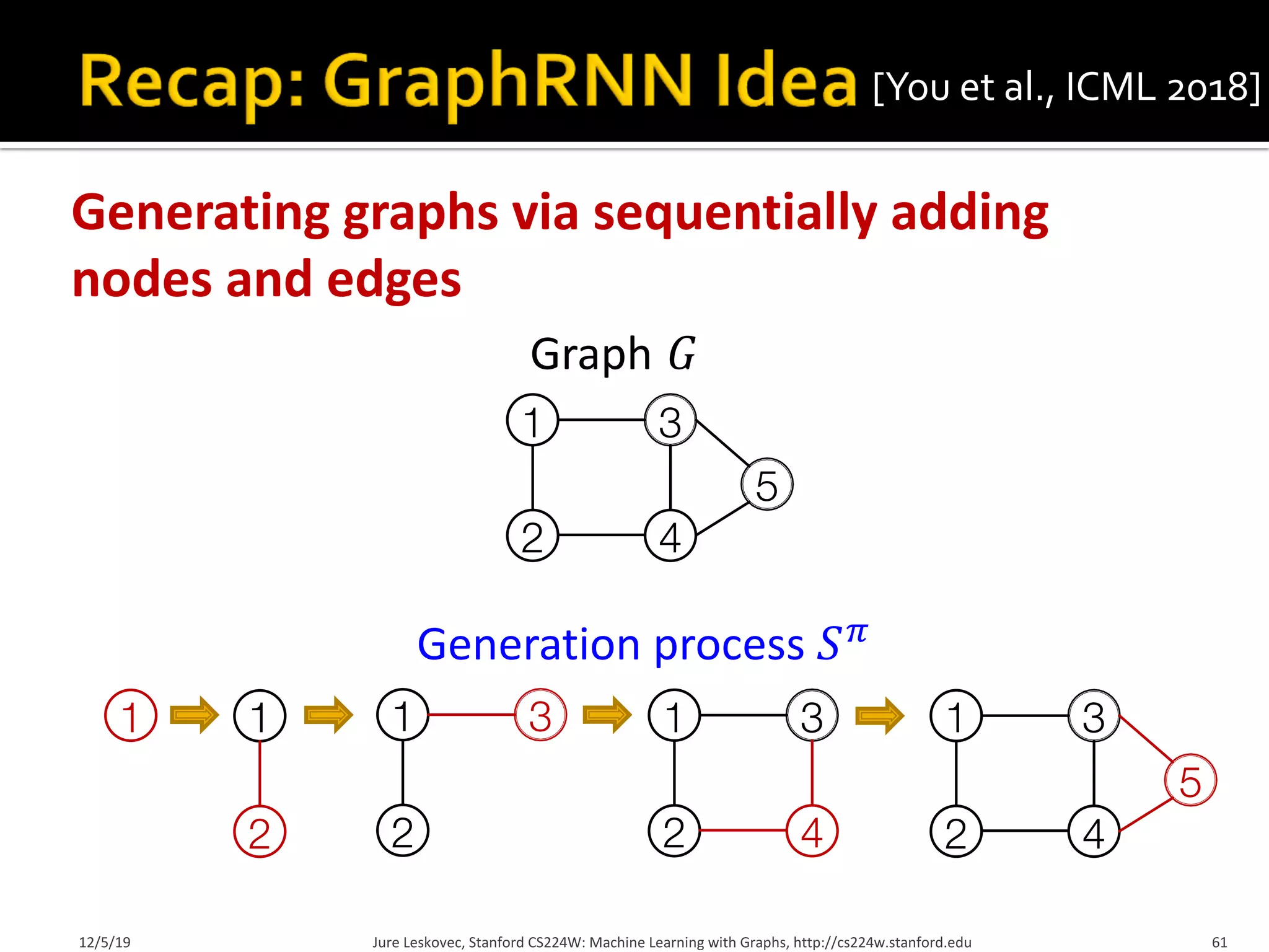 Generating graphs via sequentially adding
nodes and edges
12/5/19 Jure Leskovec, Stanford CS224W: Machine Learning with Graphs, http://cs224w.stanford.edu 61
[You et al., ICML 2018]
1 1
2
1
2
3 1
2 4
3 1
2 4
3
5
1
2 4
3
5
Graph 𝐺
Generation process 𝑆M
 