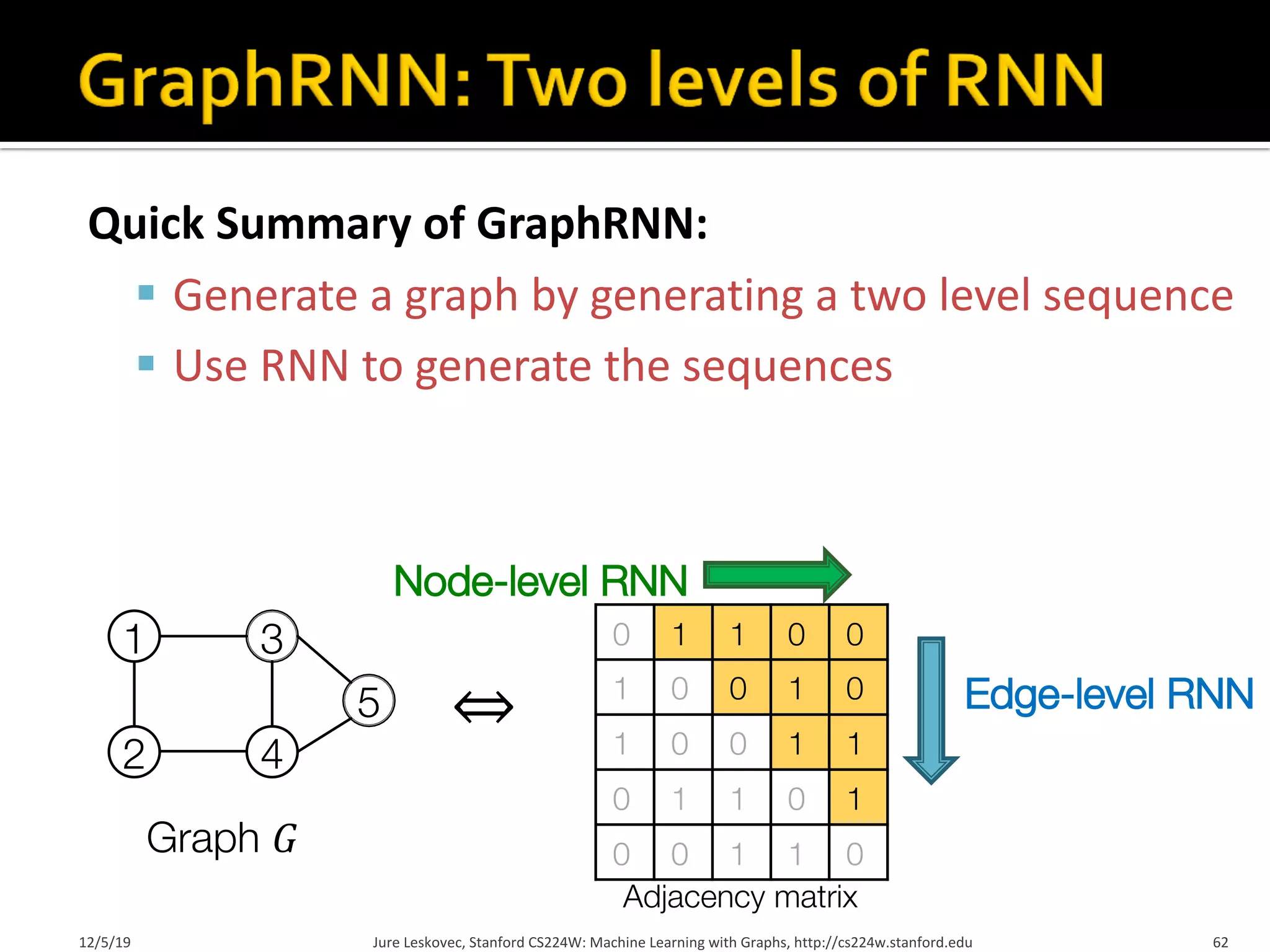 Quick Summary of GraphRNN:
§ Generate a graph by generating a two level sequence
§ Use RNN to generate the sequences
12/5/19 Jure Leskovec, Stanford CS224W: Machine Learning with Graphs, http://cs224w.stanford.edu 62
0 1 1 0 0
1 0 0 1 0
1 0 0 1 1
0 1 1 0 1
0 0 1 1 0
1
2 4
3
5
Graph 𝐺
Node-level RNN
Edge-level RNN
Adjacency matrix
⇔
 