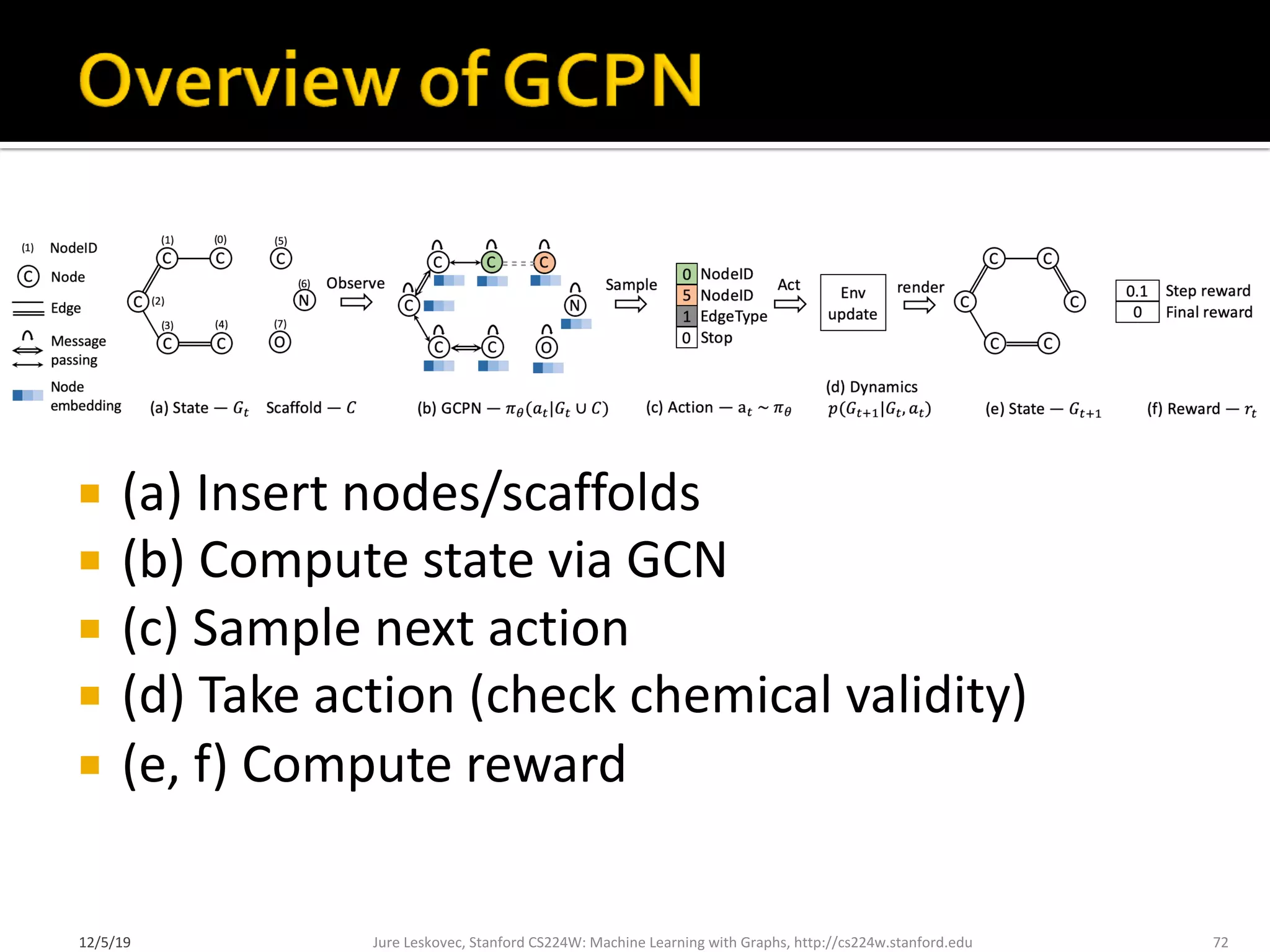 ¡ (a) Insert nodes/scaffolds
¡ (b) Compute state via GCN
¡ (c) Sample next action
¡ (d) Take action (check chemical validity)
¡ (e, f) Compute reward
Jure Leskovec, Stanford CS224W: Machine Learning with Graphs, http://cs224w.stanford.edu 72
12/5/19
 